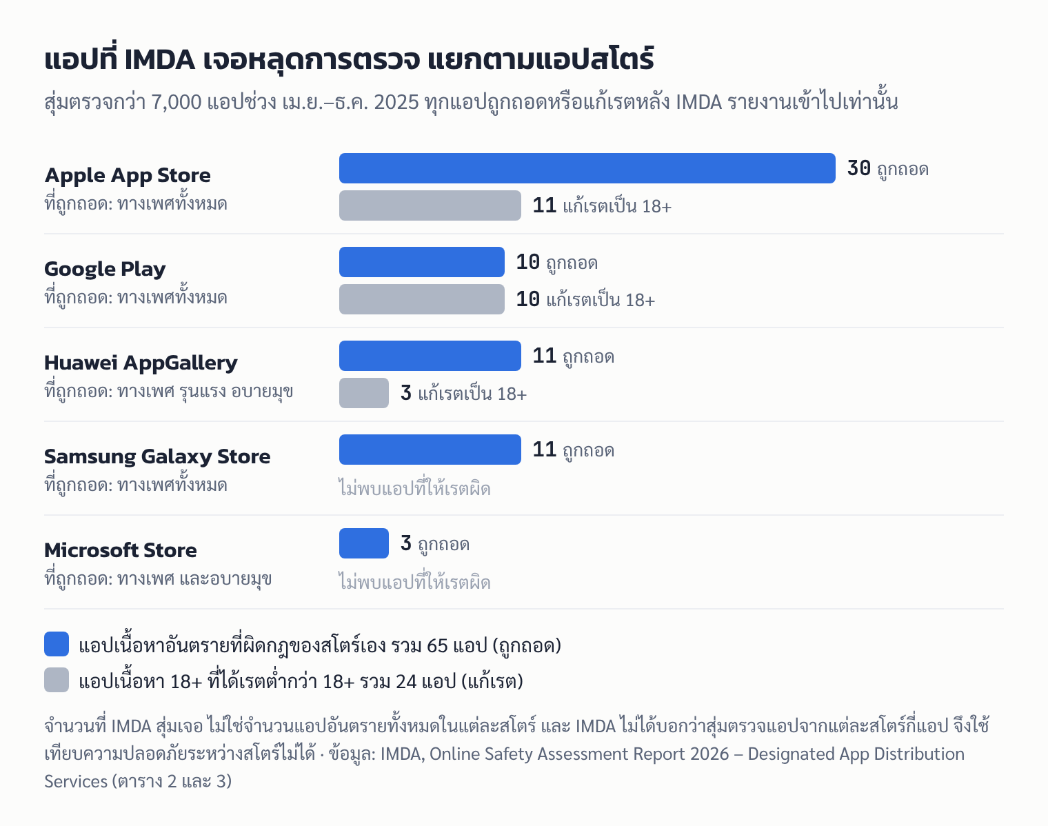 กราฟแท่งจำนวนแอปเนื้อหาอันตรายที่ถูกถอดและแอปที่ถูกแก้เรตเป็น 18+ แยกตามแอปสโตร์ 5 ราย จากรายงานของ IMDA