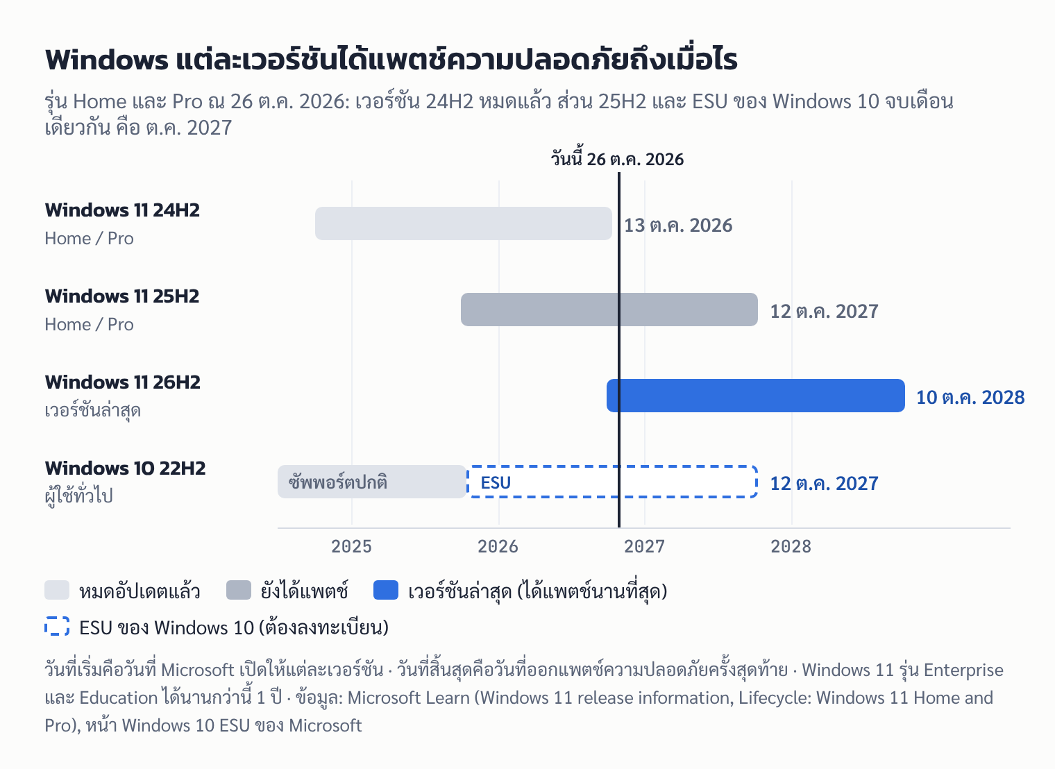แผนภาพช่วงเวลาที่ Windows 11 เวอร์ชัน 24H2, 25H2, 26H2 รุ่น Home และ Pro และ ESU ของ Windows 10 ได้แพตช์ความปลอดภัย