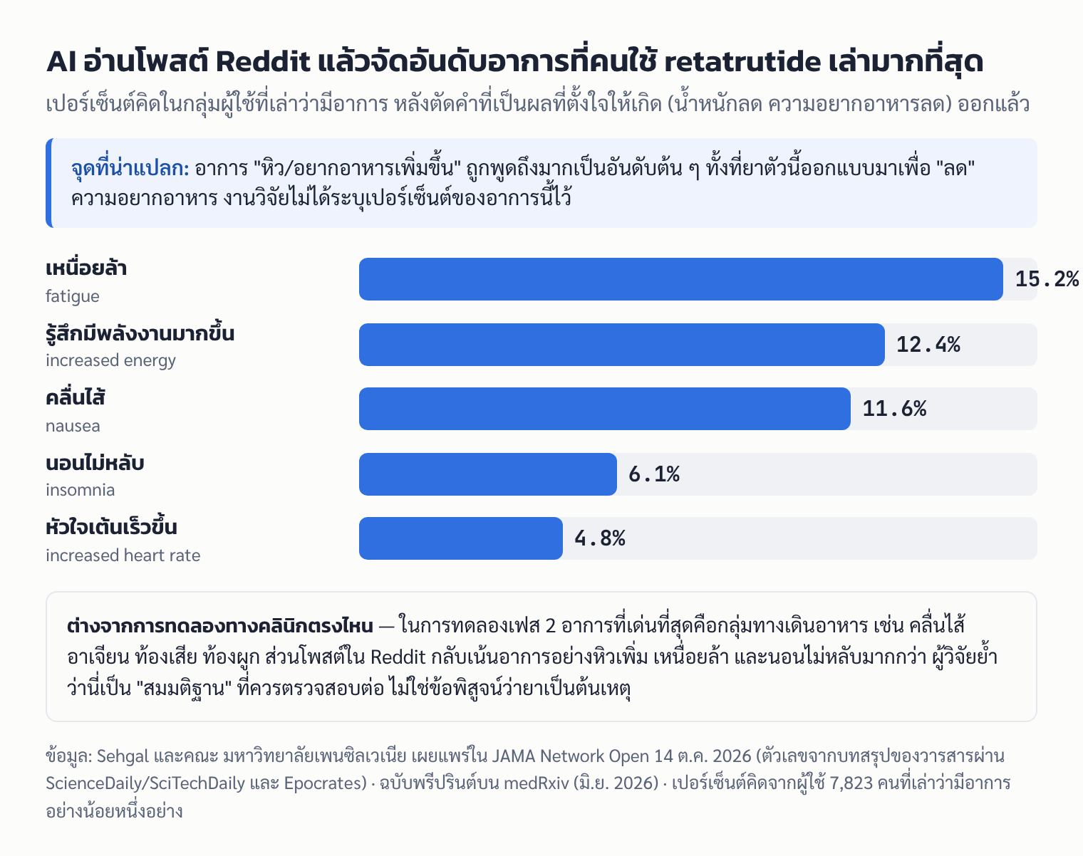 แผนภูมิแท่ง: อาการที่คนใช้ retatrutide นอกระบบเล่าบน Reddit บ่อยที่สุด เหนื่อยล้า 15.2% มีพลังงานมากขึ้น 12.4% คลื่นไส้ 11.6% นอนไม่หลับ 6.1% ใจสั่น 4.8%