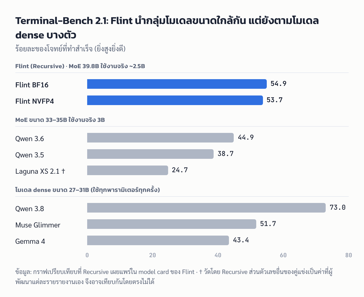 กราฟ: คะแนน Terminal-Bench 2.1 ของ Flint เทียบโมเดลที่รันบนฮาร์ดแวร์ระดับเดียวกัน