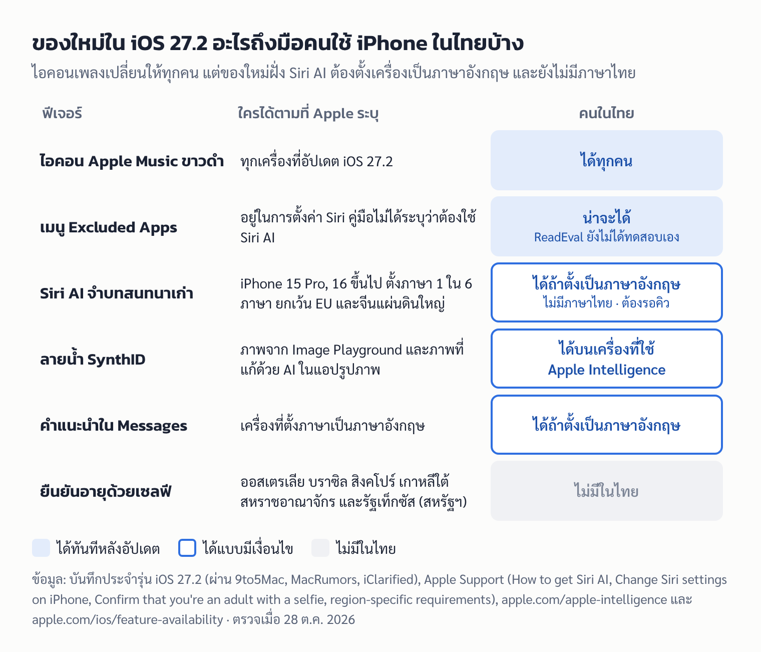 ตาราง: ฟีเจอร์ใหม่ของ iOS 27.2 แต่ละอย่างใช้ได้กับคนใช้ iPhone ในไทยหรือไม่ และมีเงื่อนไขอะไร