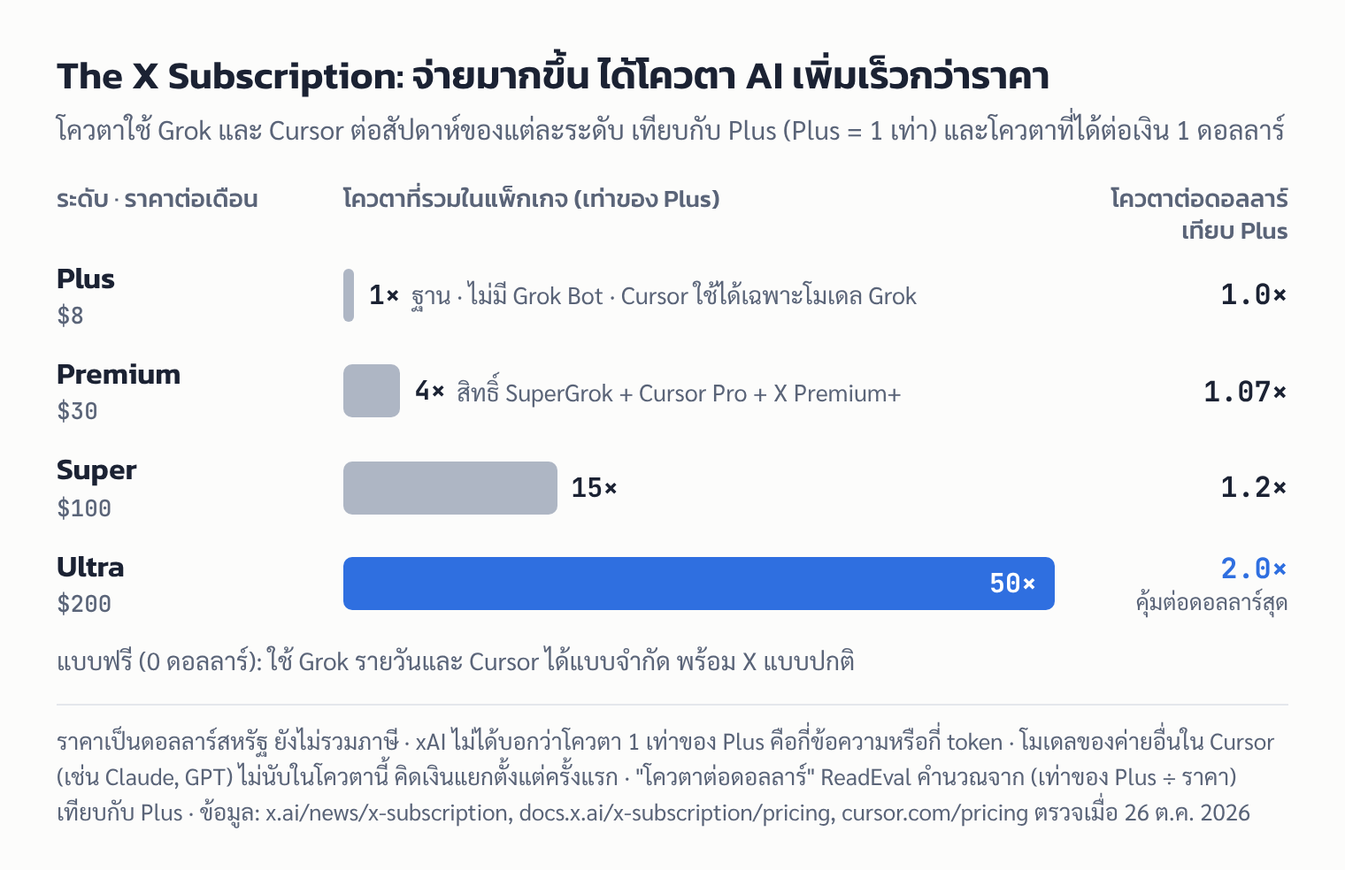 แผนภูมิแท่ง: โควตา AI ของแต่ละระดับใน The X Subscription เทียบกับ Plus และโควตาที่ได้ต่อเงิน 1 ดอลลาร์