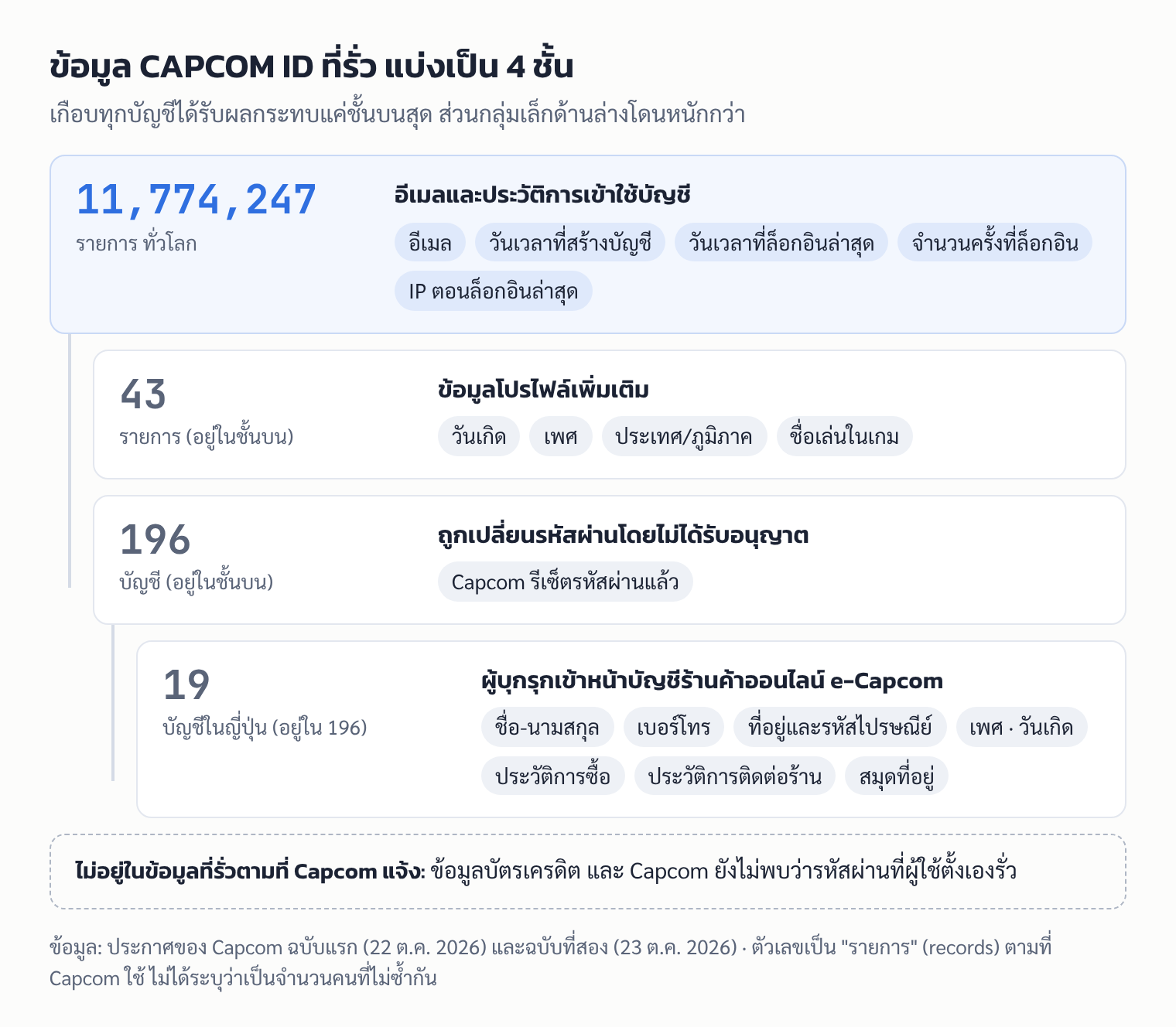 แผนภาพข้อมูล CAPCOM ID ที่รั่ว 4 ชั้น: 11,774,247 รายการเสียอีเมลและประวัติการเข้าใช้ 43 รายการเสียข้อมูลโปรไฟล์ 196 บัญชีถูกเปลี่ยนรหัสผ่าน และ 19 บัญชีในญี่ปุ่นถูกใช้เข้าร้าน e-Capcom