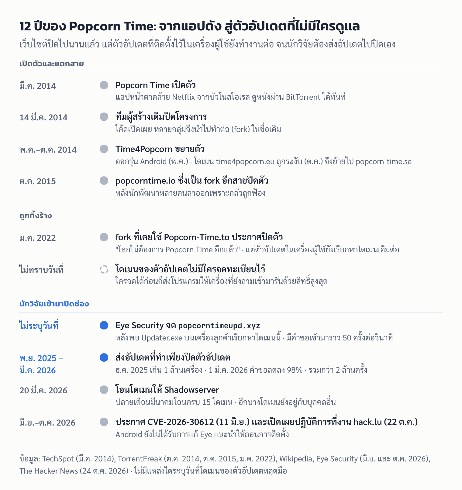 ไทม์ไลน์: Popcorn Time เปิดตัวและถูกปิดในปี 2014 แตกเป็น fork อย่าง Time4Popcorn ถูกทิ้งร้าง จนโดเมนของตัวอัปเดตไม่มีใครดูแล และ Eye Security ส่งอัปเดตไปปิดในปี 2025–2026