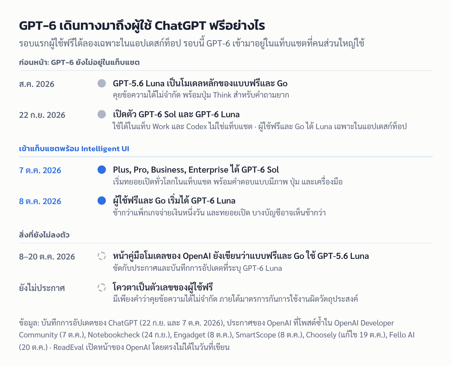 ไทม์ไลน์: GPT-6 Luna เปิดให้ผู้ใช้ฟรีเฉพาะแอปเดสก์ท็อปเมื่อ 22 ก.ย. 2026 แล้วเข้าแท็บแชตของแพ็กเกจจ่ายเงินวันที่ 7 ต.ค. และแบบฟรีกับ Go วันที่ 8 ต.ค. ขณะที่หน้าคู่มือโมเดลยังระบุ GPT-5.6 Luna