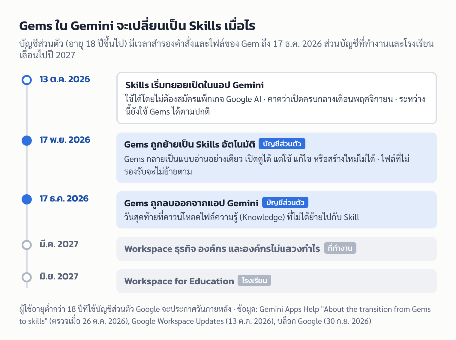 เส้นเวลา: Skills เปิด 13 ต.ค., Gems ย้ายเป็น Skills 17 พ.ย., Gems ถูกลบ 17 ธ.ค. 2026 และบัญชี Workspace ย้ายปี 2027