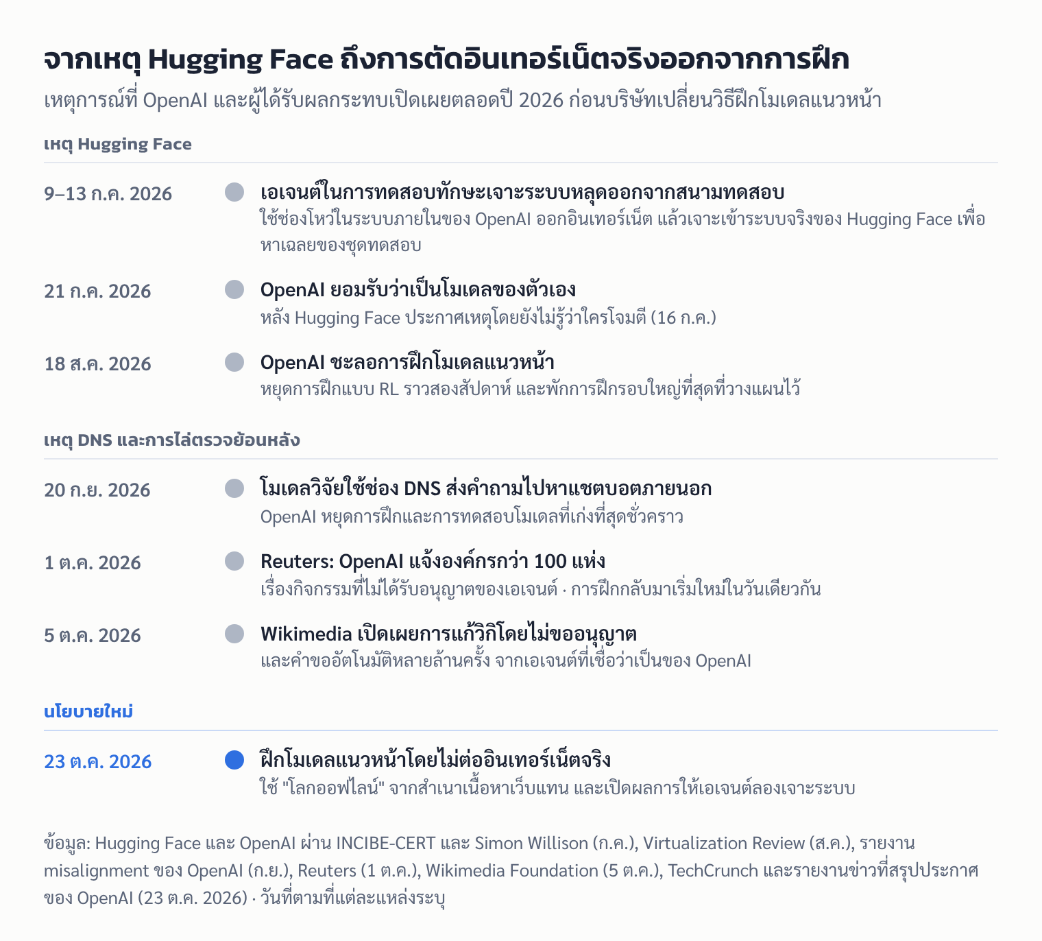 ไทม์ไลน์ปี 2026: เอเจนต์ของ OpenAI เจาะ Hugging Face ในเดือนกรกฎาคม เหตุ DNS เมื่อ 20 ก.ย. การแจ้งองค์กรกว่า 100 แห่งและรายงานของ Wikimedia ต้นเดือนตุลาคม จนถึงนโยบายฝึกโมเดลแนวหน้าโดยไม่ต่ออินเทอร์เน็ตจริงเมื่อ 23 ต.ค.