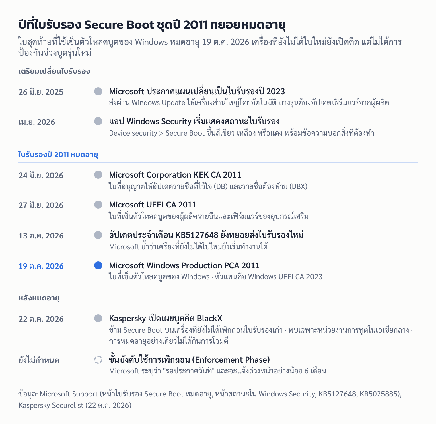ไทม์ไลน์: ใบรับรอง Secure Boot ปี 2011 ทั้งสามใบหมดอายุในเดือนมิถุนายนและ 19 ต.ค. 2026 ตามด้วยรายงานบูตคิต BlackX และขั้นบังคับใช้การเพิกถอนที่ยังไม่กำหนดวัน