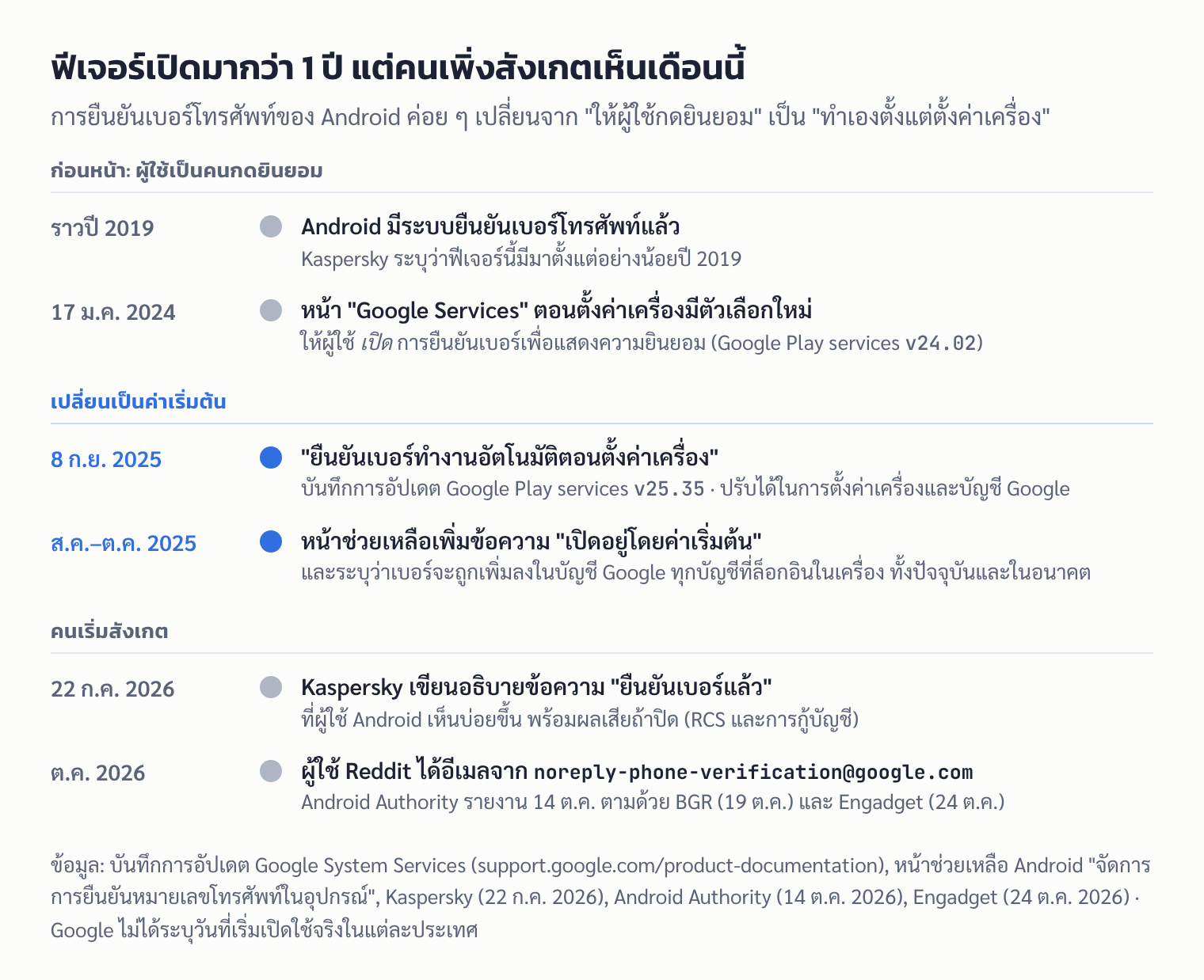 ไทม์ไลน์การยืนยันเบอร์โทรศัพท์ของ Android จากตัวเลือกให้ผู้ใช้กดยินยอมในปี 2024 สู่การเปิดอัตโนมัติในเดือนกันยายน 2025 และการที่ผู้ใช้เพิ่งสังเกตในเดือนตุลาคม 2026