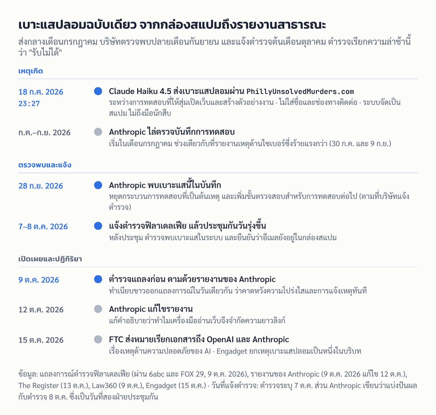 ไทม์ไลน์เบาะแสปลอมของ Claude Haiku 4.5: ส่ง 18 ก.ค. 2026 ตกกล่องสแปม Anthropic พบ 28 ก.ย. แจ้งตำรวจ 7–8 ต.ค. และเปิดเผยต่อสาธารณะ 9 ต.ค.