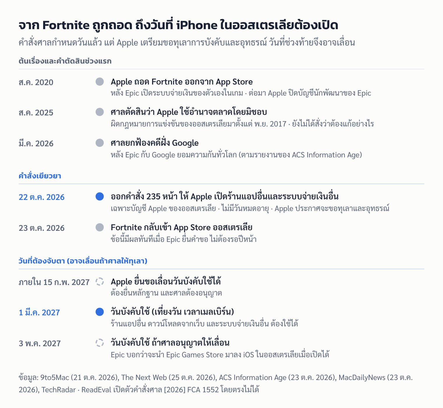 ไทม์ไลน์คดี Epic Games ฟ้อง Apple ในออสเตรเลีย ตั้งแต่ Fortnite ถูกถอดปี 2020 ถึงวันบังคับใช้ 1 มี.ค. 2027