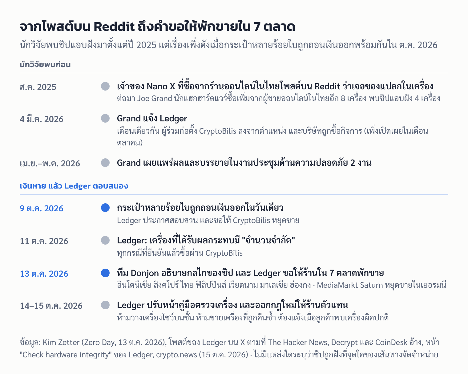 ไทม์ไลน์: ผู้ใช้และนักวิจัยพบชิปแอบฝังในเครื่อง Ledger ที่ซื้อจากผู้ขายออนไลน์ในไทยตั้งแต่ ส.ค. 2025 ก่อนกระเป๋าหลายร้อยใบถูกถอนเงินเมื่อ 9 ต.ค. 2026 และ Ledger ขอให้ร้านใน 7 ตลาดพักขายเมื่อ 13 ต.ค. 2026