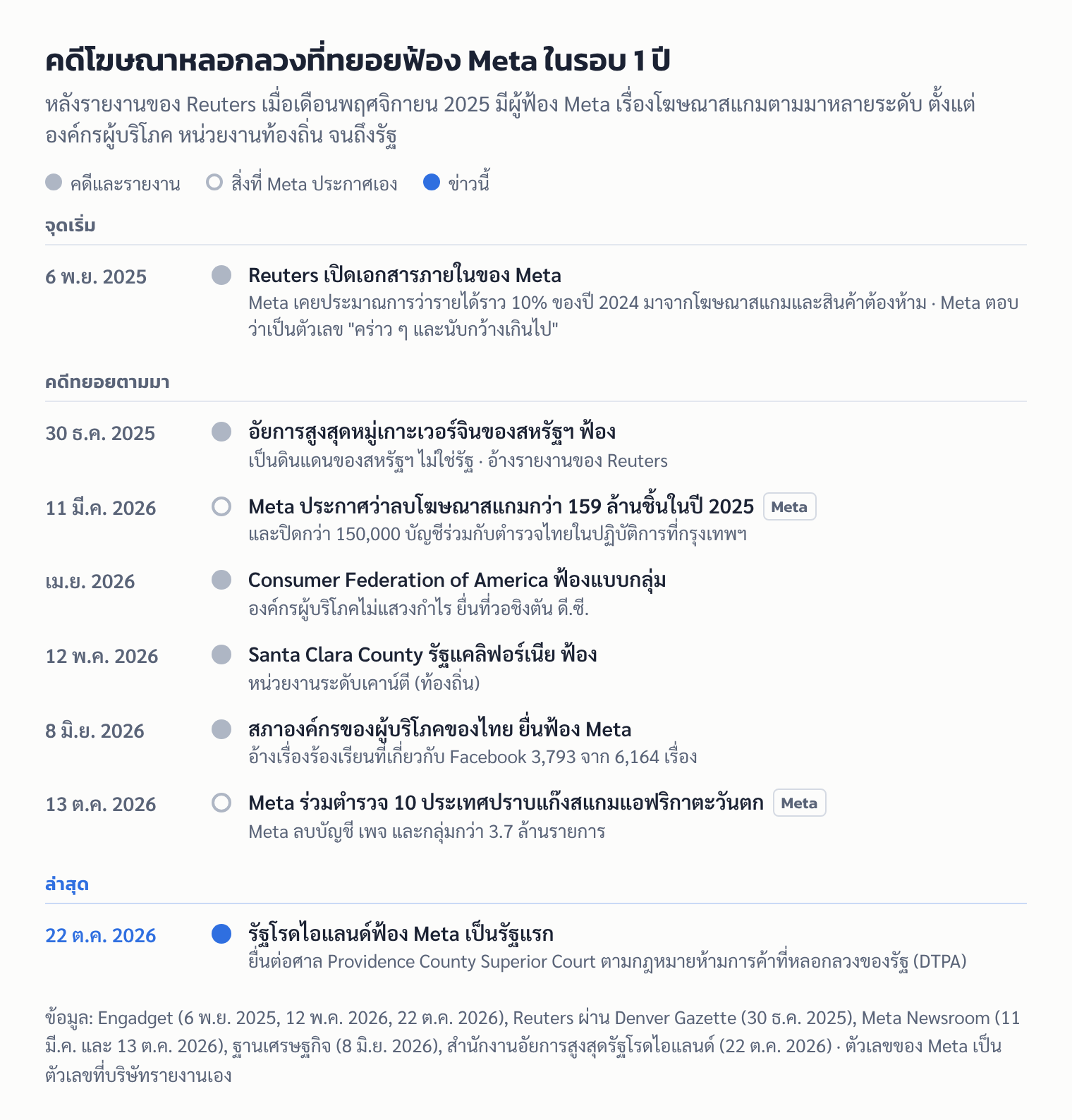 ไทม์ไลน์คดีโฆษณาหลอกลวงที่ฟ้อง Meta ตั้งแต่รายงาน Reuters พ.ย. 2025 ถึงคดีรัฐโรดไอแลนด์ 22 ต.ค. 2026
