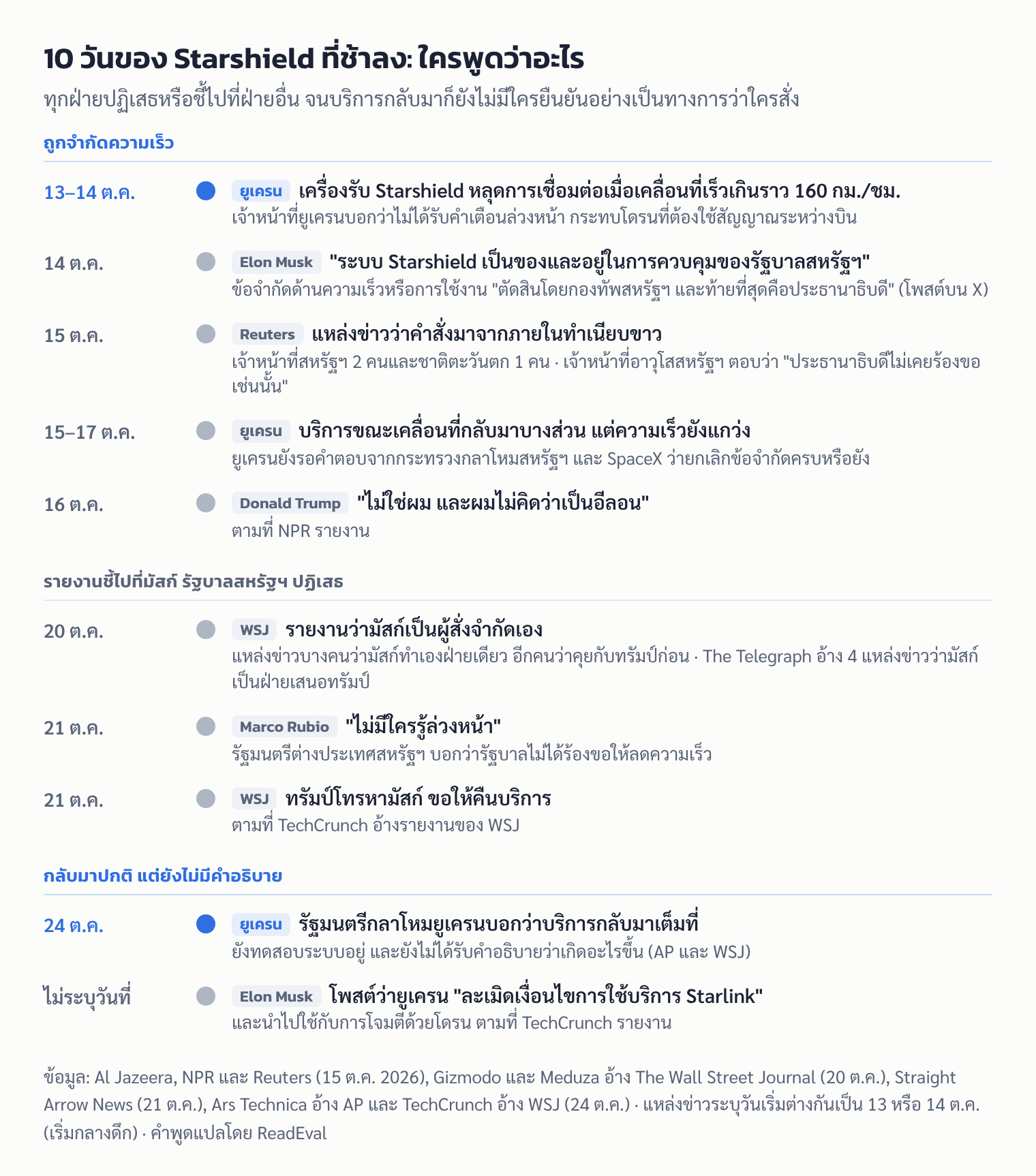 ไทม์ไลน์ 13–24 ต.ค. 2026: Starshield ของยูเครนถูกจำกัดความเร็ว และคำกล่าวของมัสก์ Reuters ทรัมป์ WSJ Rubio และรัฐมนตรีกลาโหมยูเครนว่าใครสั่ง