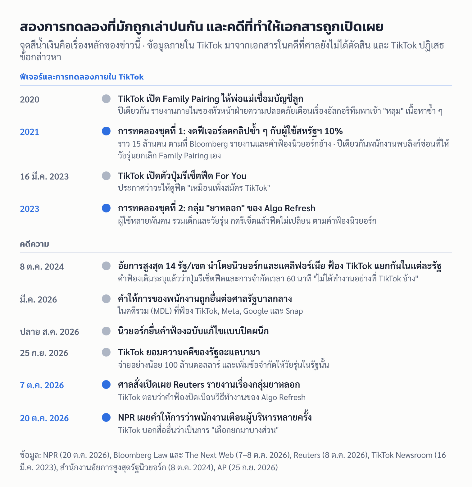 ไทม์ไลน์การทดลองสองชุดของ TikTok ในปี 2021 และ 2023 กับคดีที่ทำให้เอกสารถูกเปิดเผยจนถึง 20 ต.ค. 2026