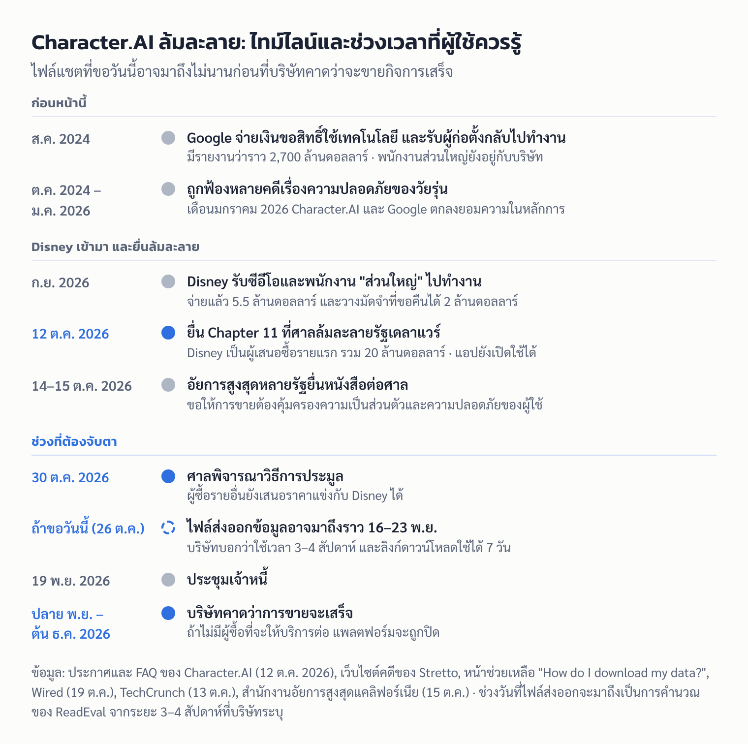 ไทม์ไลน์การล้มละลายของ Character.AI ตั้งแต่ดีลกับ Google ปี 2024 ถึงช่วงที่คาดว่าจะขายกิจการเสร็จ พร้อมช่วงเวลาที่ไฟล์ส่งออกข้อมูลอาจมาถึง