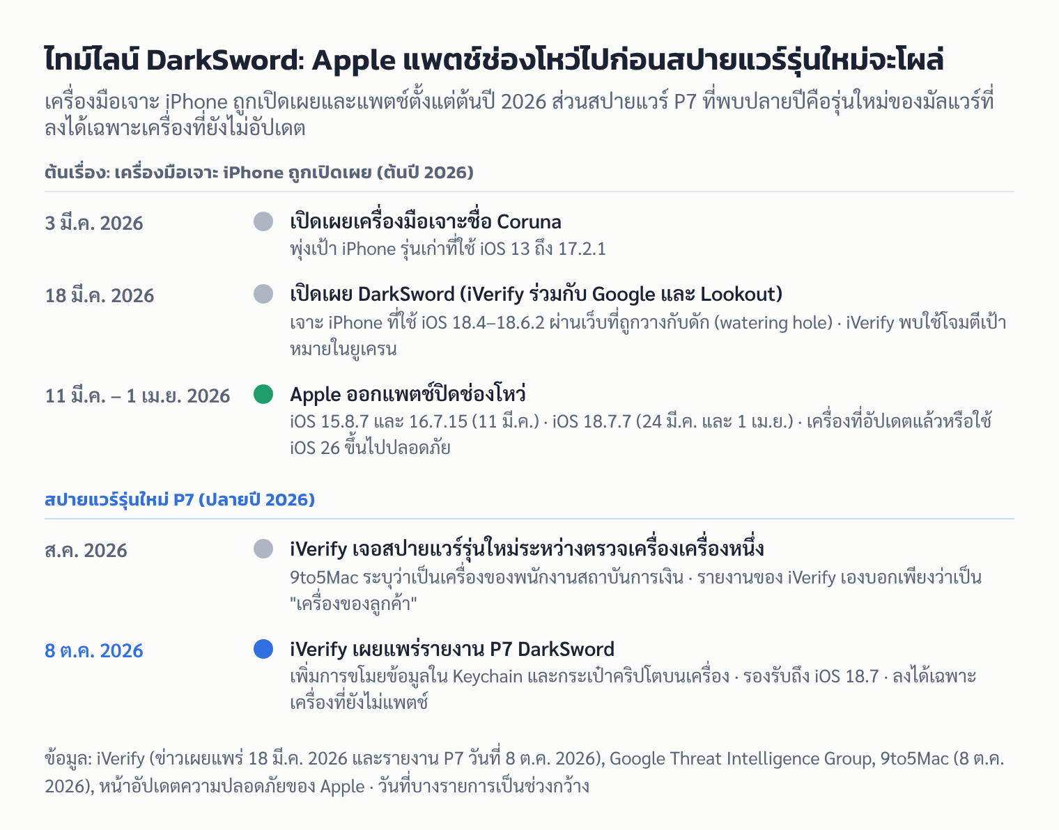 ไทม์ไลน์ DarkSword: Coruna และ DarkSword ถูกเปิดเผยต้นปี 2026 Apple ออกแพตช์เดือนมีนาคม–เมษายน 2026 แล้ว iVerify จึงพบสปายแวร์รุ่นใหม่ P7 เมื่อเดือนสิงหาคมและเผยแพร่รายงานวันที่ 8 ตุลาคม 2026