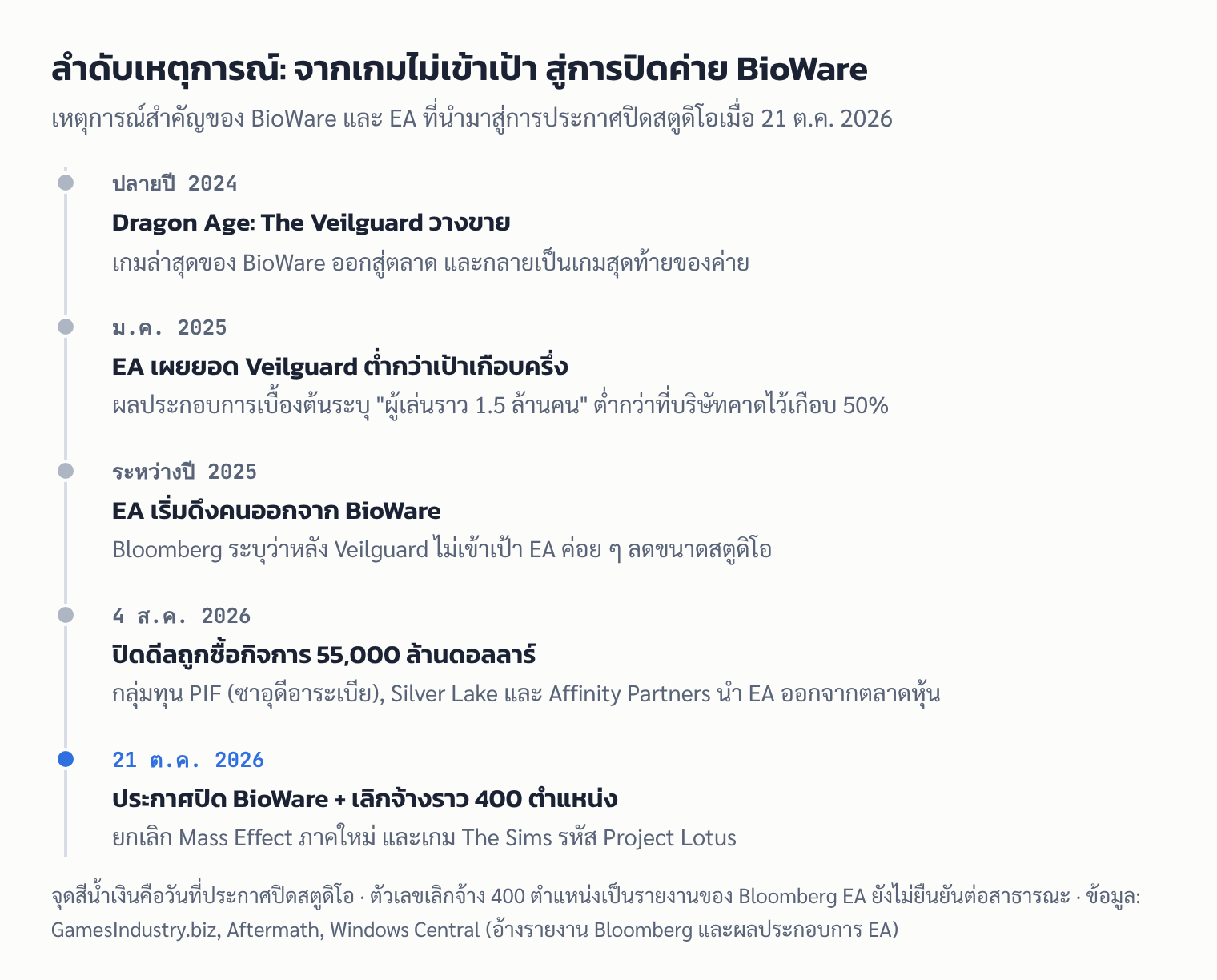 ไทม์ไลน์เหตุการณ์ของ BioWare และ EA ตั้งแต่ Dragon Age: The Veilguard วางขายจนถึงการประกาศปิดสตูดิโอ 21 ต.ค. 2026