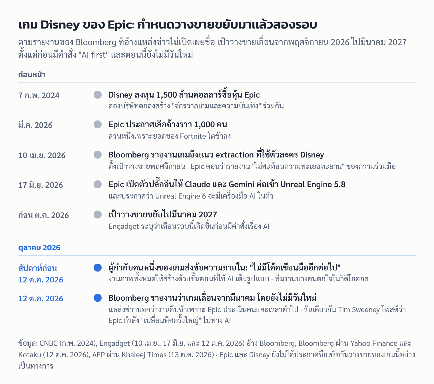 ลำดับเหตุการณ์เกมยิงที่ Epic ทำร่วมกับ Disney ตั้งแต่ Disney ลงทุนปี 2024 จนถึงรายงานคำสั่ง AI first เดือนตุลาคม 2026