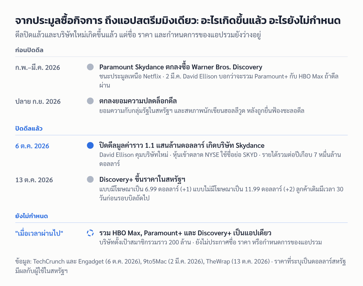 ไทม์ไลน์ดีล Paramount ซื้อ Warner Bros. Discovery ตั้งแต่ประกาศซื้อ ปิดดีล 6 ต.ค. 2026 Discovery+ ขึ้นราคา จนถึงแผนรวมเป็นแอปเดียว