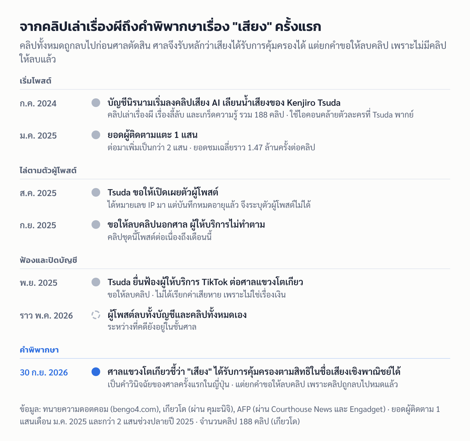 เส้นเวลาคดี AI เลียนเสียงนักพากย์ Kenjiro Tsuda ตั้งแต่โพสต์คลิปแรก ก.ค. 2024 ถึงคำพิพากษาศาลแขวงโตเกียว 30 ก.ย. 2026
