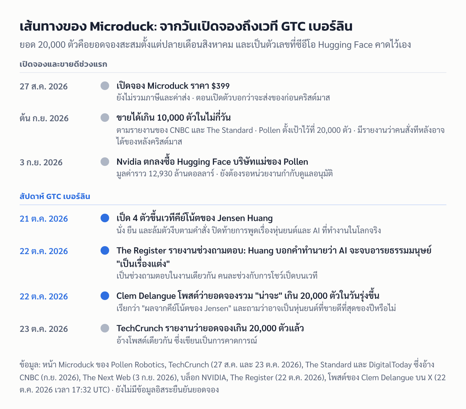 ไทม์ไลน์ Microduck: เปิดจอง 27 ส.ค. 2026 ยอดเกิน 10,000 ตัวต้นเดือนกันยายน Nvidia ตกลงซื้อ Hugging Face 3 ก.ย. เป็ดขึ้นเวทีคีย์โน้ต 21 ต.ค. และซีอีโอ Hugging Face คาดว่ายอดจองรวมจะเกิน 20,000 ตัว