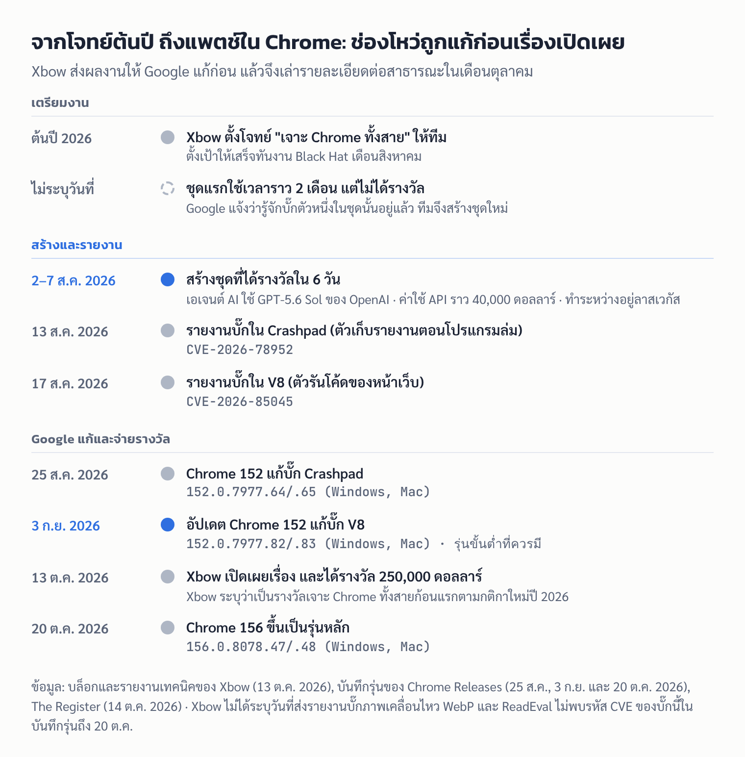 ไทม์ไลน์: Xbow ตั้งโจทย์ต้นปี 2026 สร้างวิธีเจาะ Chrome ใน 6 วันช่วง 2–7 ส.ค. รายงานบั๊ก Crashpad และ V8 กลางเดือนสิงหาคม Google แก้ใน Chrome 152 วันที่ 25 ส.ค. และ 3 ก.ย. ก่อน Xbow เปิดเผยเรื่องเมื่อ 13 ต.ค.