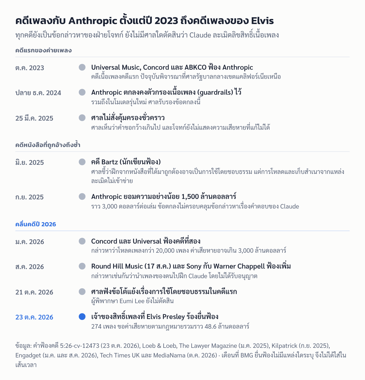 เส้นเวลา: คดีเพลงที่ฟ้อง Anthropic ตั้งแต่ปี 2023 ถึงคดีของเจ้าของสิทธิ์เพลงที่ Elvis Presley ร้องในเดือนตุลาคม 2026