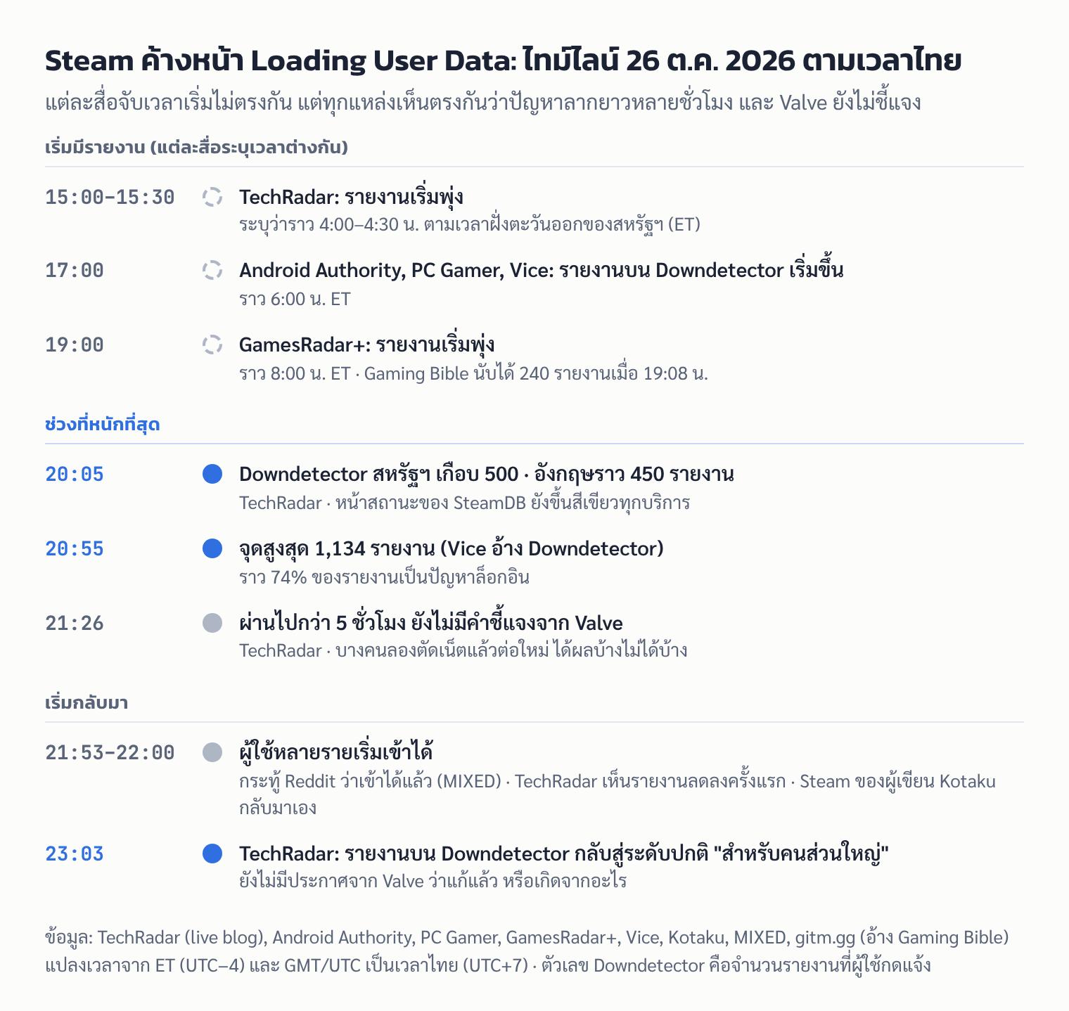 ไทม์ไลน์ตามเวลาไทยวันที่ 26 ต.ค. 2026: รายงานปัญหา Steam เริ่มขึ้นช่วง 15:00–19:00 น. ตามที่แต่ละสื่อระบุ หนักที่สุดราว 20:00–21:00 น. และกลับสู่ระดับปกติสำหรับคนส่วนใหญ่ราว 23:00 น.