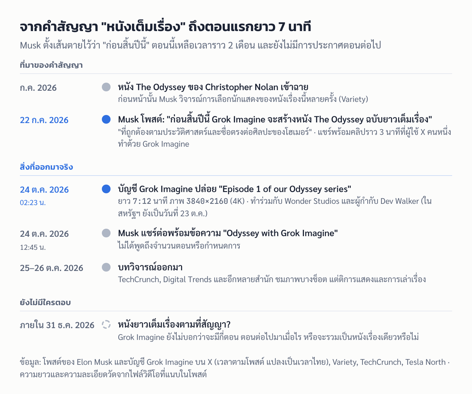 ลำดับเหตุการณ์จากคำสัญญาของ Elon Musk ในเดือนกรกฎาคม 2026 ถึงการปล่อย Odyssey ตอนที่ 1 ของ Grok Imagine