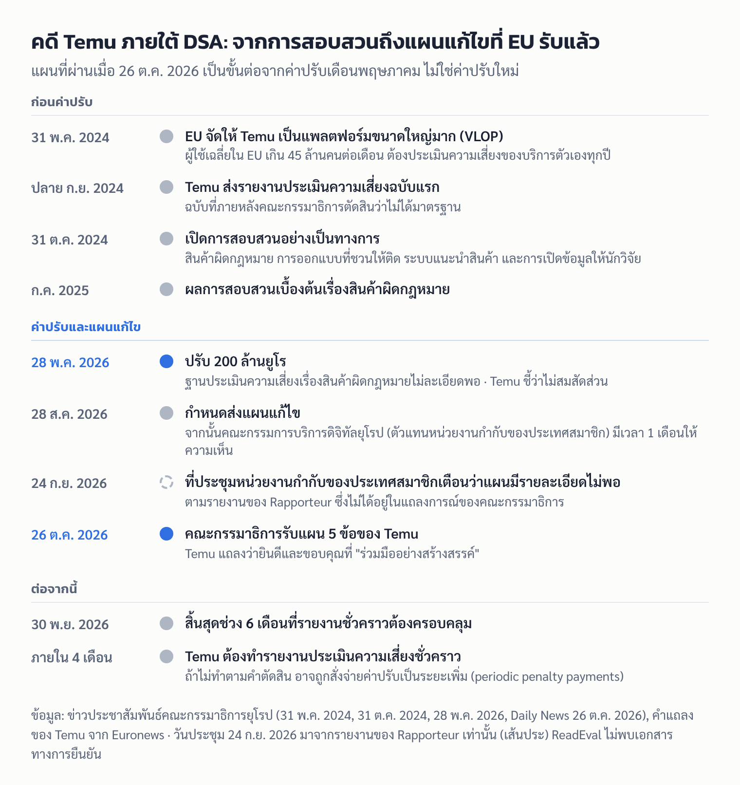 ไทม์ไลน์คดี Temu ภายใต้ DSA ตั้งแต่ถูกจัดเป็น VLOP ในปี 2024 จนถึงการรับแผนแก้ไขเมื่อ 26 ต.ค. 2026 และกำหนดรายงานชั่วคราว
