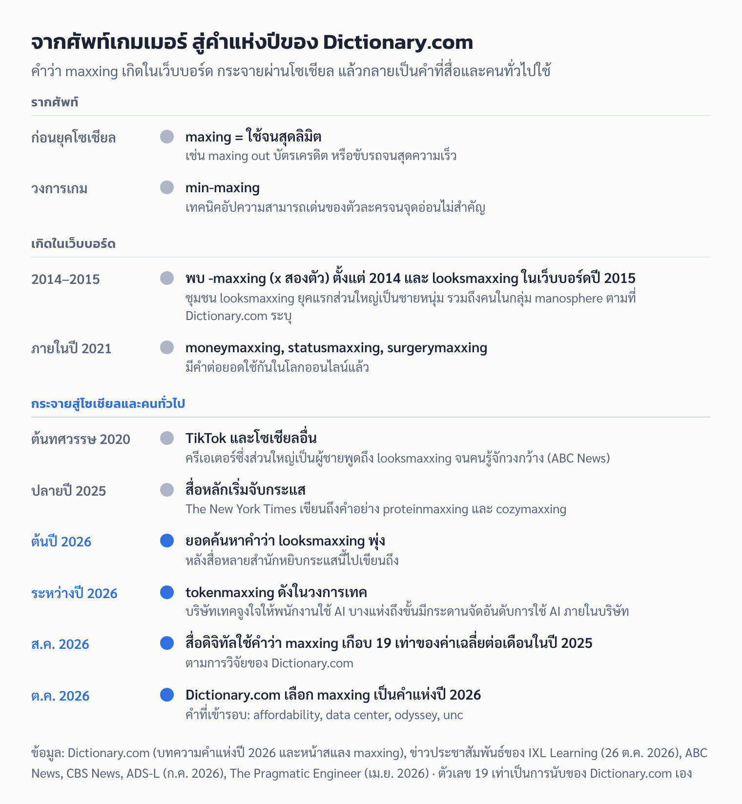 เส้นเวลาของคำว่า maxxing จากศัพท์เกม min-maxing เว็บบอร์ด TikTok จนเป็นคำแห่งปี 2026 ของ Dictionary.com
