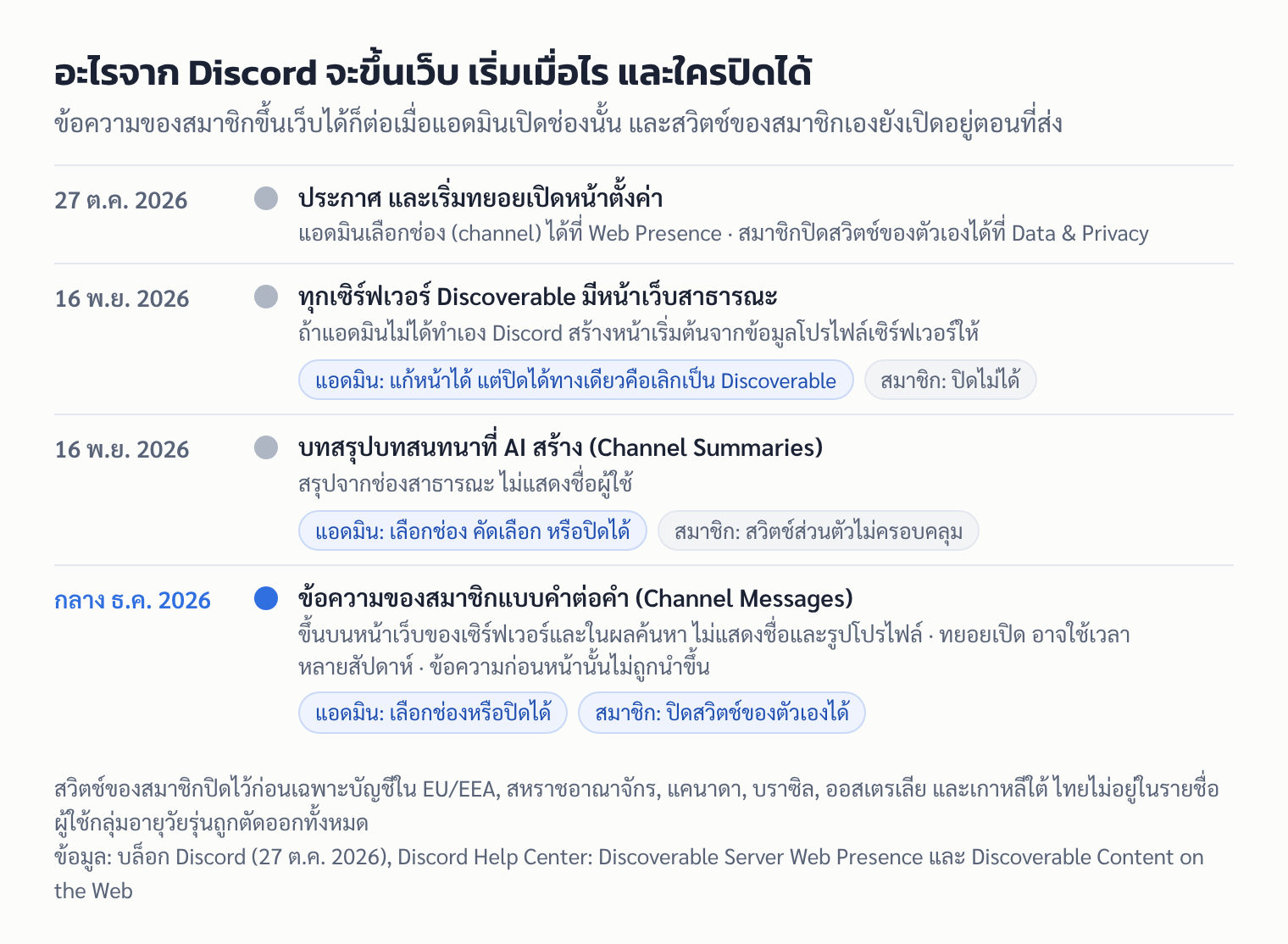 ลำดับเวลาที่เนื้อหาจากเซิร์ฟเวอร์ Discoverable ของ Discord ขึ้นเว็บ ตั้งแต่ 27 ต.ค. ถึงกลาง ธ.ค. 2026 และใครปิดส่วนไหนได้