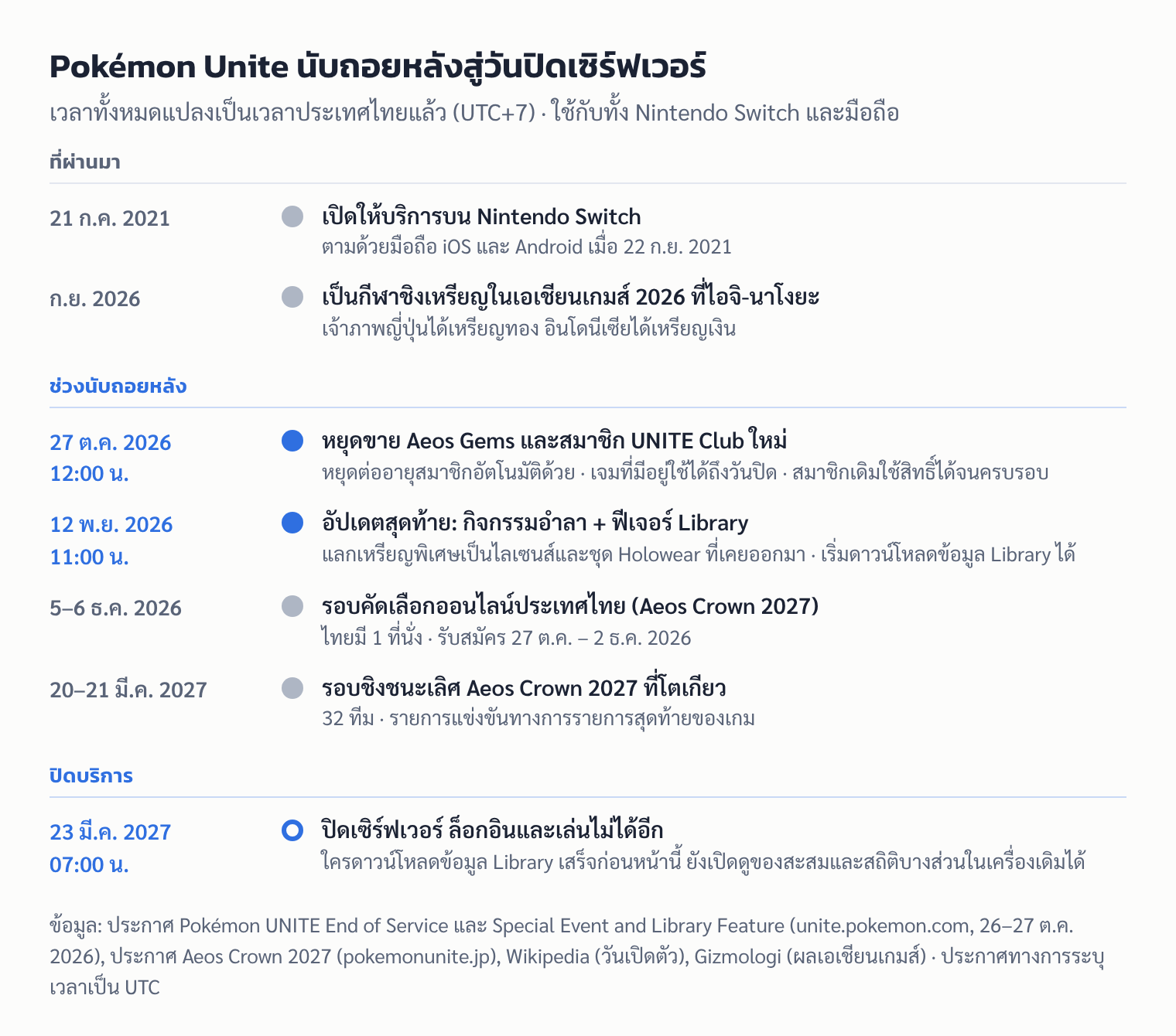 ไทม์ไลน์ Pokémon Unite ตั้งแต่เปิดตัวปี 2021 จนถึงวันปิดเซิร์ฟเวอร์ 23 มี.ค. 2027 เป็นเวลาไทย