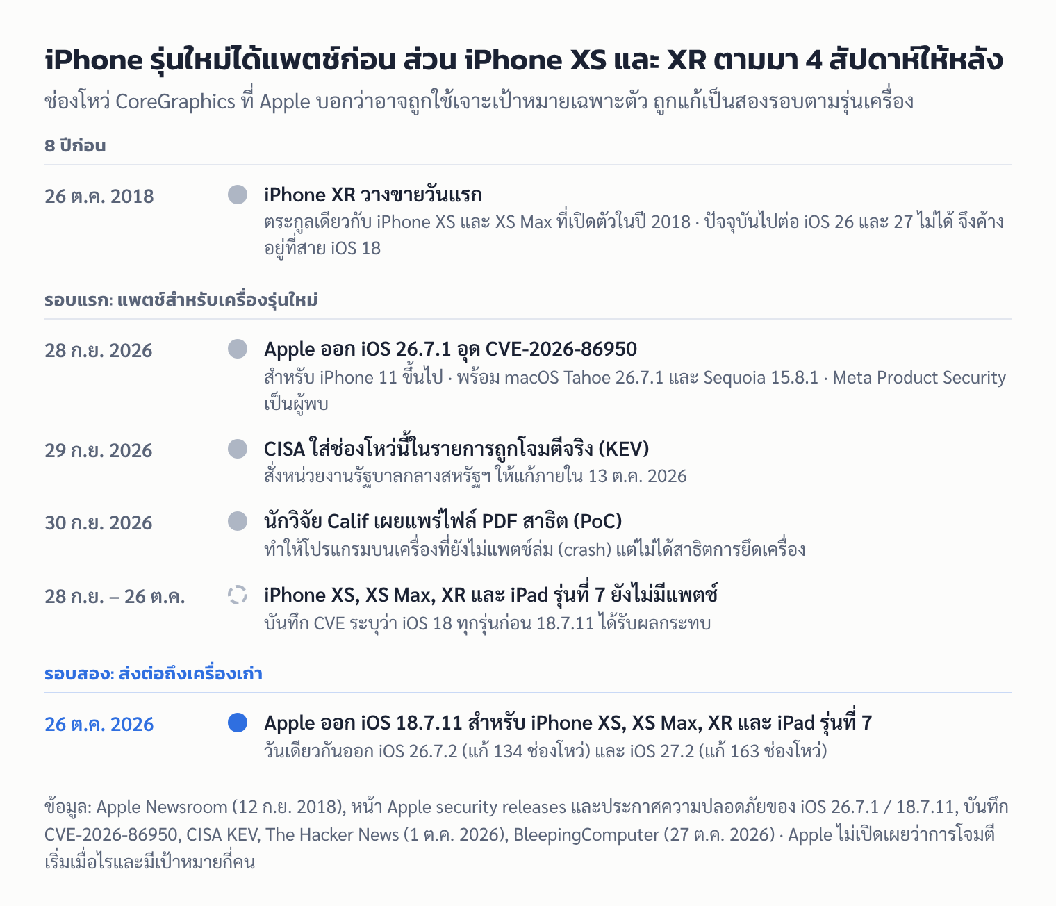 ไทม์ไลน์: iPhone XR วางขาย 26 ต.ค. 2018, Apple แพตช์ CVE-2026-86950 ใน iOS 26.7.1 วันที่ 28 ก.ย. 2026, CISA ใส่ใน KEV 29 ก.ย., Calif เผยแพร่ PoC 30 ก.ย. และ iPhone XS/XR ได้แพตช์ใน iOS 18.7.11 วันที่ 26 ต.ค. 2026