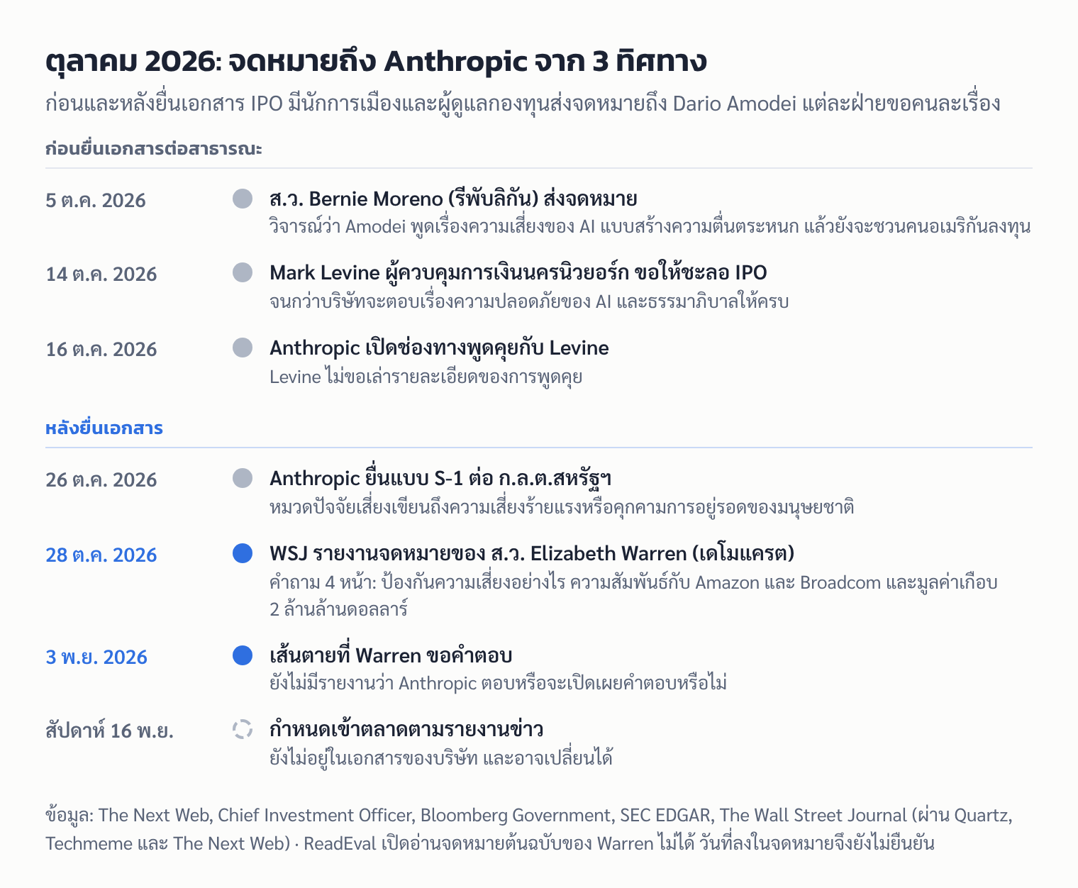 ไทม์ไลน์จดหมายถึง Anthropic เดือนตุลาคม 2026: Moreno 5 ต.ค. Levine 14 ต.ค. ยื่น S-1 26 ต.ค. WSJ รายงานจดหมายของ Warren 28 ต.ค. และเส้นตาย 3 พ.ย.