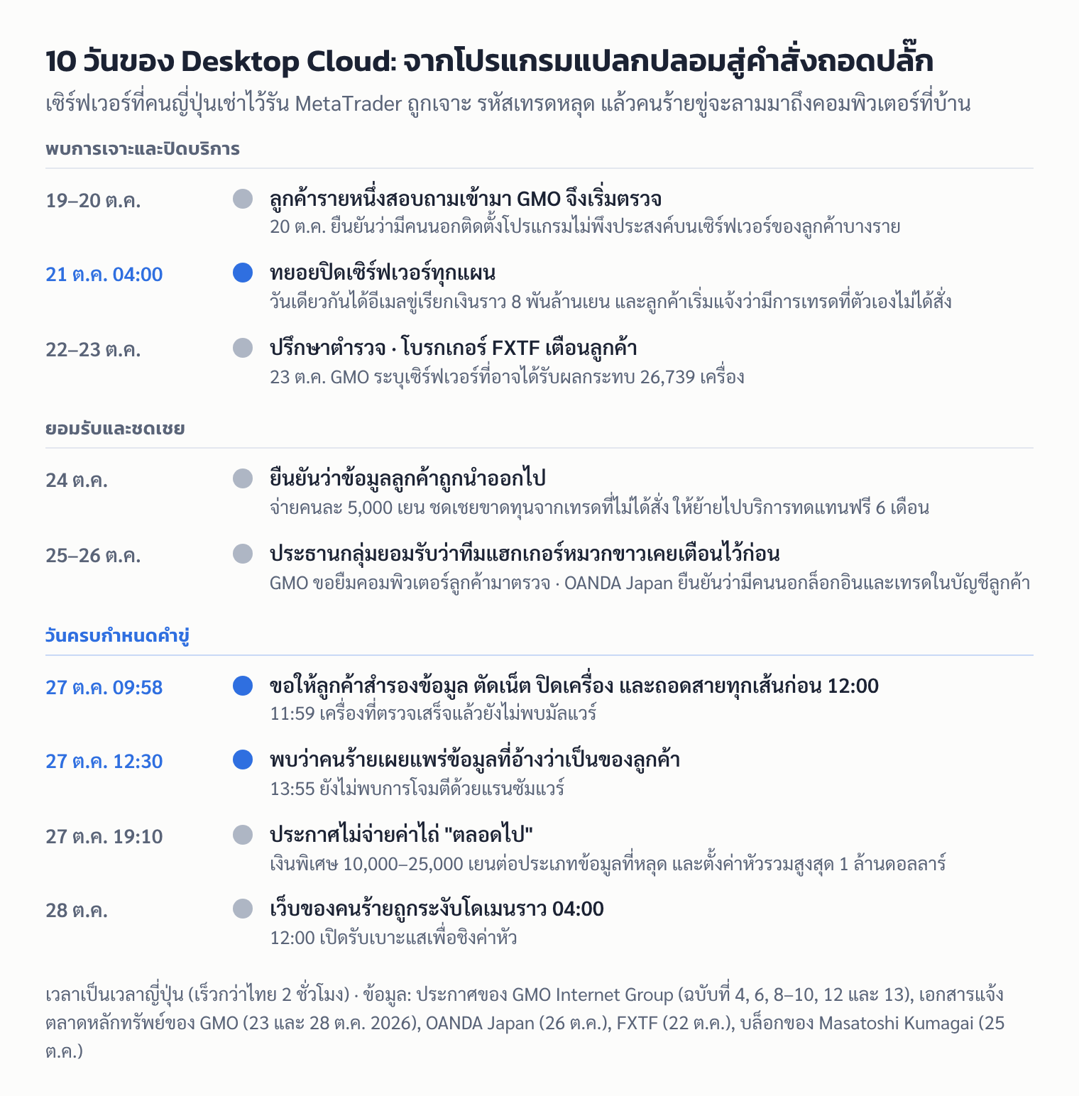 ไทม์ไลน์ 19–28 ต.ค. 2026: GMO พบโปรแกรมแปลกปลอมบน Onamae.com Desktop Cloud ปิดบริการ ได้อีเมลเรียกค่าไถ่ ยืนยันข้อมูลลูกค้าหลุด ขอให้ลูกค้าถอดปลั๊กคอมก่อนเที่ยงวันที่ 27 ต.ค. และตั้งค่าหัว 1 ล้านดอลลาร์