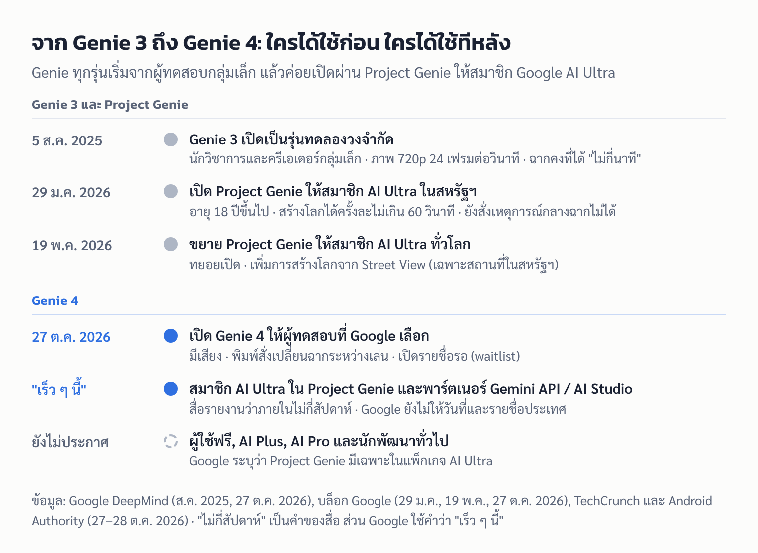 ไทม์ไลน์: Genie 3 เปิดวงจำกัดในปี 2025 Project Genie เปิดให้สมาชิก AI Ultra ในสหรัฐฯ แล้วขยายทั่วโลกในปี 2026 Genie 4 เปิดให้ผู้ทดสอบ 27 ต.ค. 2026 และจะถึงสมาชิก AI Ultra เร็ว ๆ นี้