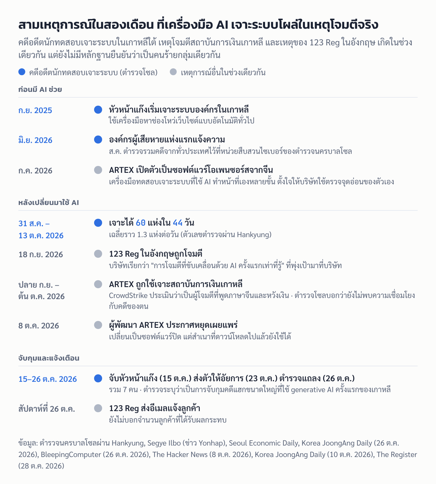ไทม์ไลน์: ผู้ต้องหาในเกาหลีเริ่มเจาะระบบ ก.ย. 2025 เปลี่ยนมาใช้ AI ปลาย ส.ค. 2026 แล้วเจาะ 60 แห่งใน 44 วัน ช่วงเดียวกับที่ ARTEX ถูกใช้เจาะสถาบันการเงินเกาหลีและ 123 Reg ถูกโจมตี ก่อนถูกจับเมื่อ 15 ต.ค. 2026