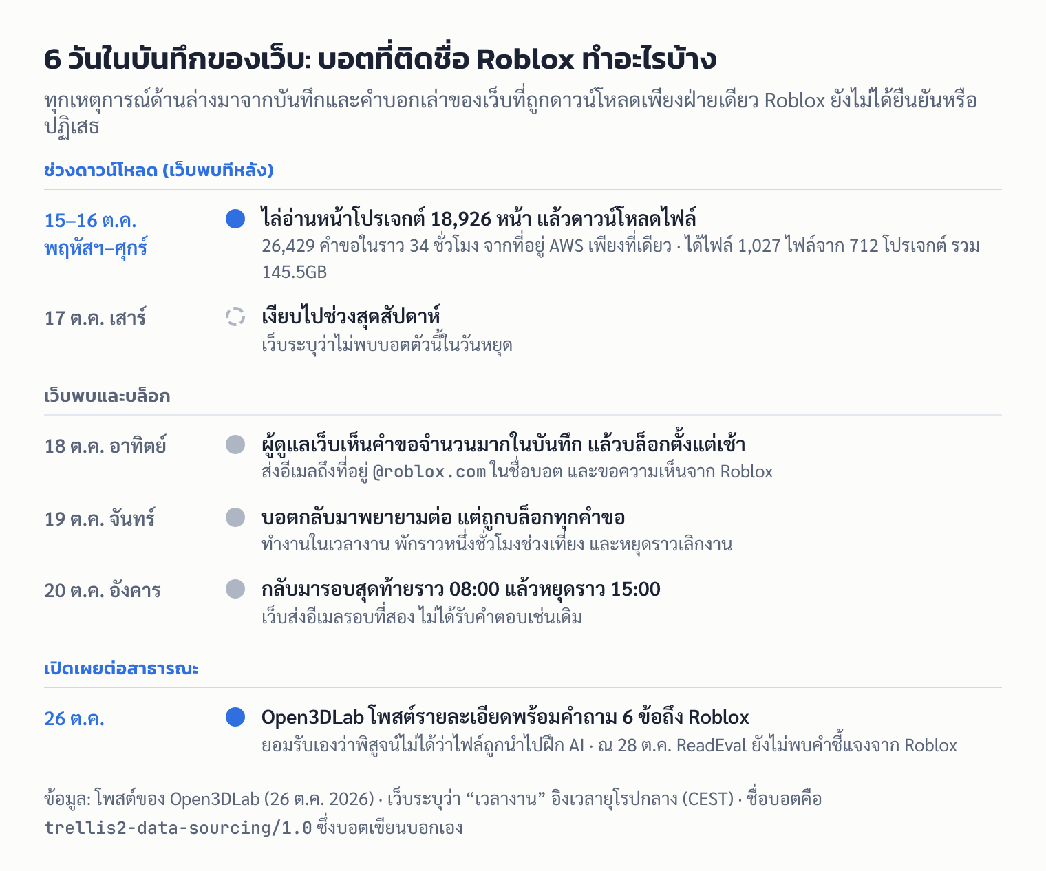 ไทม์ไลน์ 15–26 ต.ค. 2026 ตามบันทึกของ Open3DLab: บอตดาวน์โหลดไฟล์ช่วงพฤหัสฯ–ศุกร์ หยุดวันหยุด เว็บพบและบล็อกวันอาทิตย์ บอตกลับมาในเวลางานวันจันทร์–อังคาร และเว็บเปิดเผยเรื่องเมื่อ 26 ต.ค.