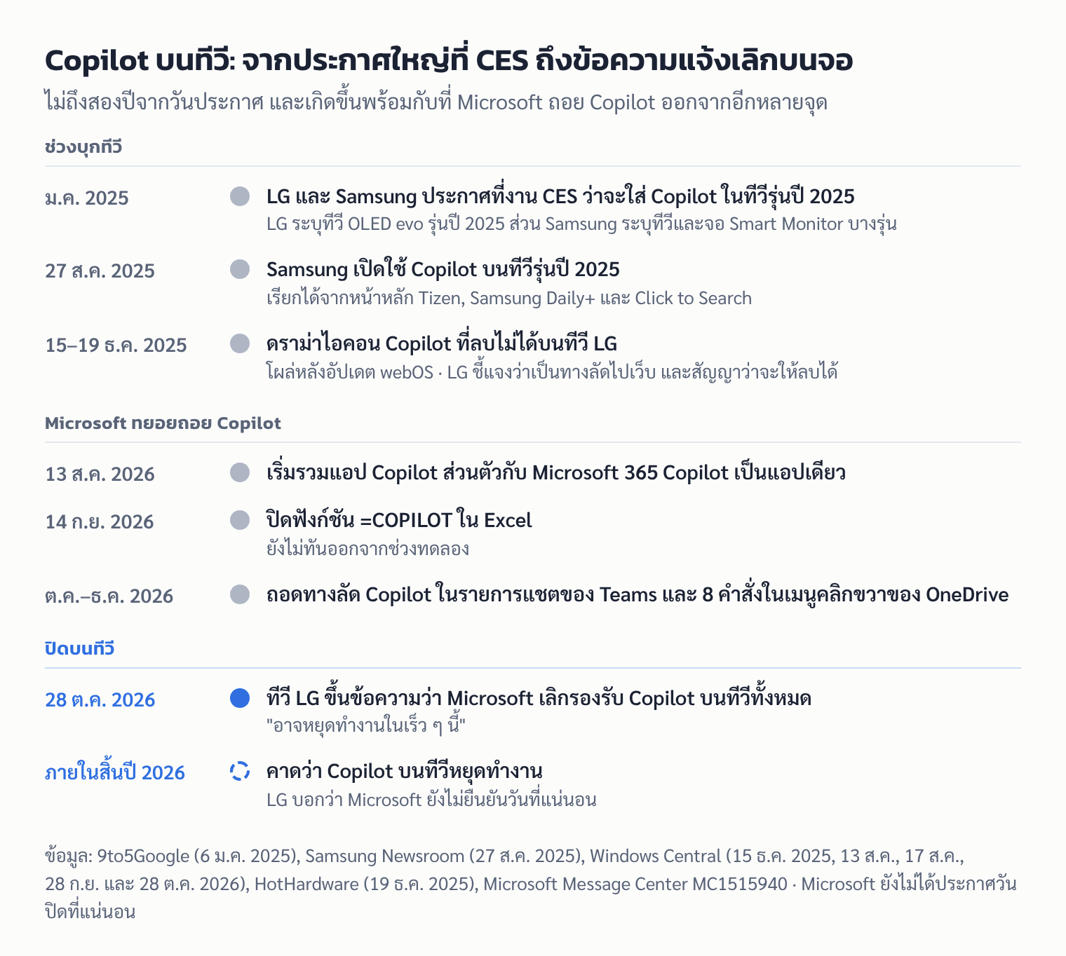 ไทม์ไลน์: Copilot บนทีวีตั้งแต่ประกาศที่ CES 2025 ดราม่าไอคอนบนทีวี LG การถอย Copilot จาก Excel และ Teams จนถึงข้อความแจ้งเลิกเมื่อ 28 ต.ค. 2026
