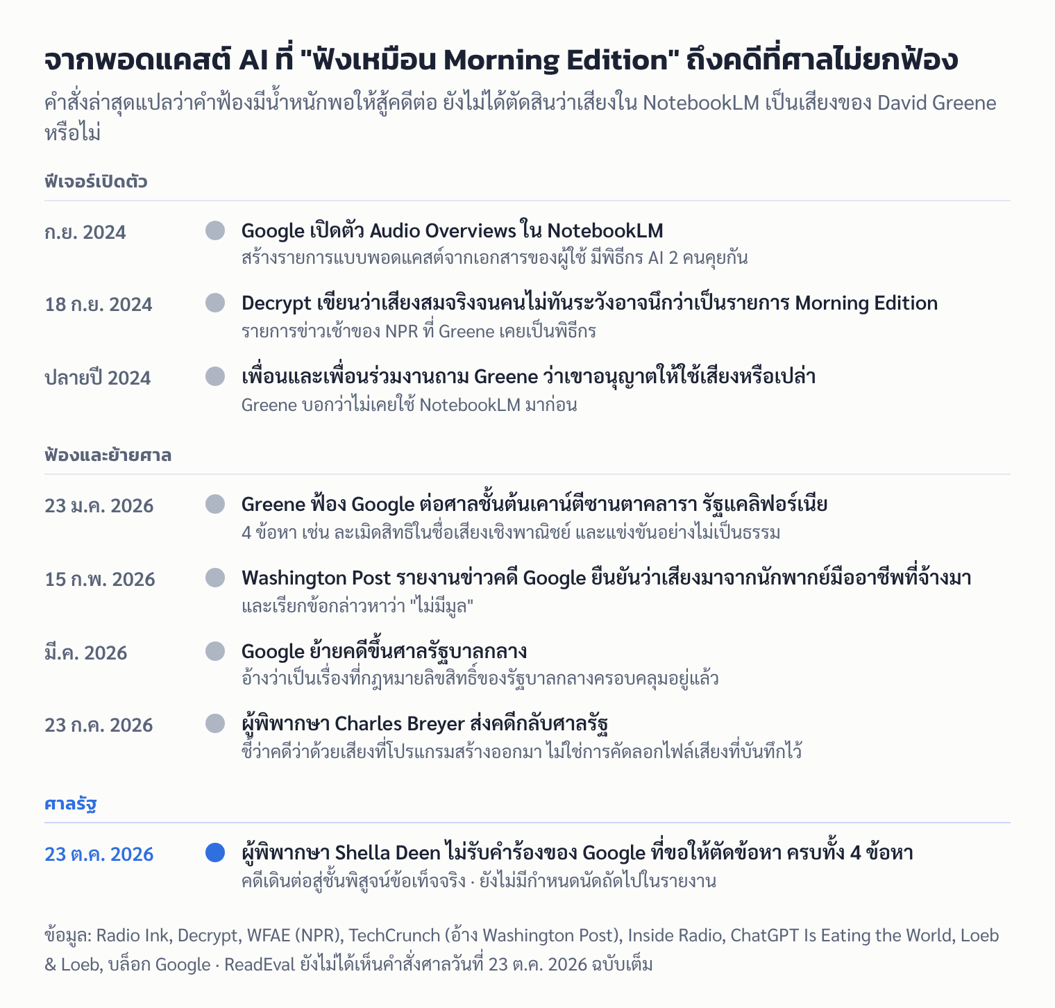 ไทม์ไลน์คดี David Greene ฟ้อง Google เรื่องเสียงใน NotebookLM ตั้งแต่เปิดตัว Audio Overviews ในเดือนกันยายน 2024 ถึงคำสั่งศาลรัฐวันที่ 23 ต.ค. 2026