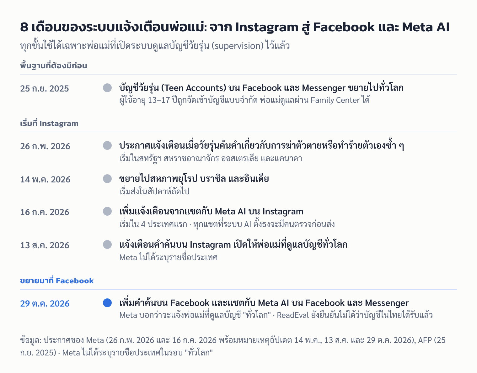 ลำดับเวลาระบบแจ้งเตือนพ่อแม่ของ Meta ตั้งแต่บัญชีวัยรุ่นบน Facebook ปี 2025 ถึงการขยายมาที่ Facebook และ Meta AI วันที่ 29 ต.ค. 2026