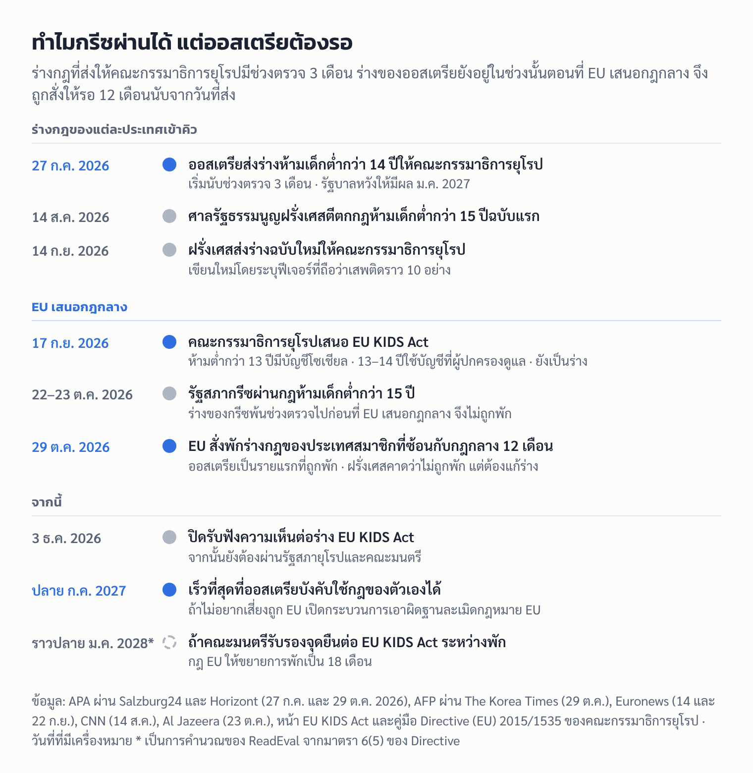 ไทม์ไลน์: ออสเตรียส่งร่างให้ EU 27 ก.ค. 2026 EU เสนอ EU KIDS Act 17 ก.ย. กรีซผ่านกฎ 22–23 ต.ค. EU สั่งพักร่างออสเตรีย 29 ต.ค. และเร็วที่สุดออสเตรียบังคับใช้ได้ปลาย ก.ค. 2027