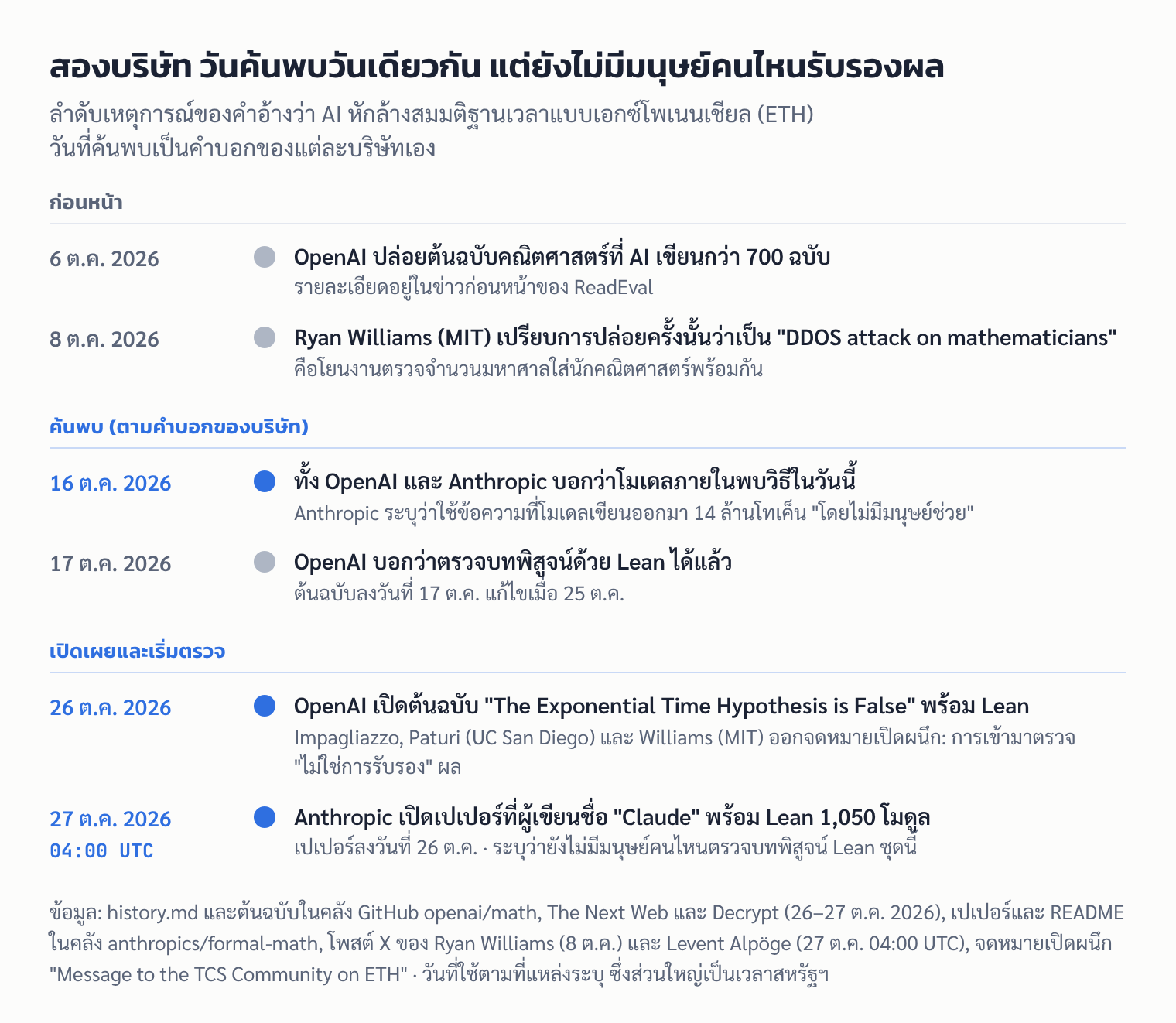 ลำดับเหตุการณ์: OpenAI และ Anthropic บอกว่าพบวิธีหักล้าง ETH วันที่ 16 ต.ค. 2026 OpenAI เปิดผล 26 ต.ค. พร้อมจดหมายของทีมตรวจ และ Anthropic เปิดเปเปอร์ 27 ต.ค.