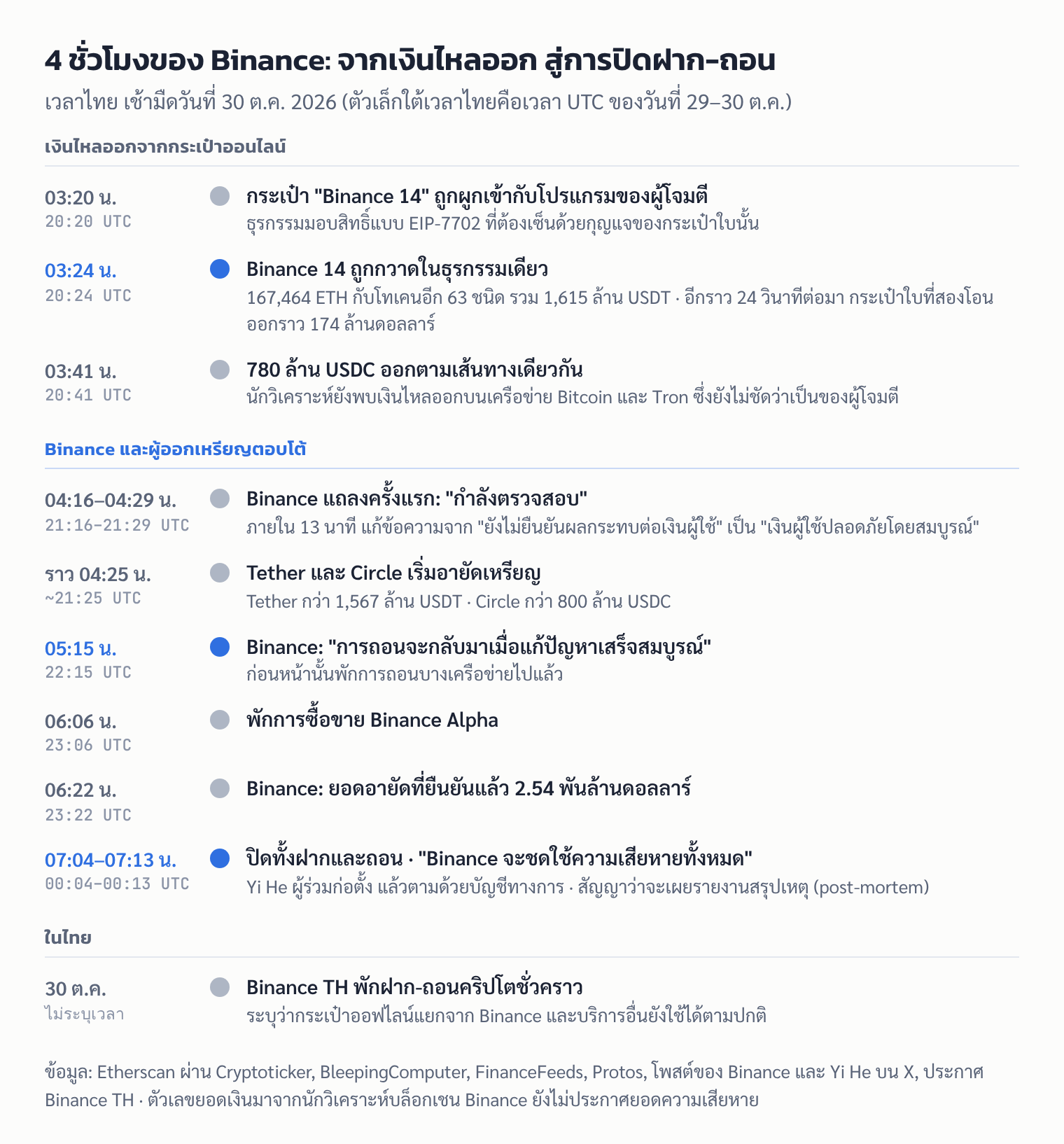 ไทม์ไลน์เวลาไทยเช้ามืด 30 ต.ค. 2026: กระเป๋า Binance 14 ถูกยกสิทธิ์และกวาดเหรียญ Tether และ Circle อายัดเหรียญ Binance พักการถอน พัก Alpha แล้วปิดทั้งฝากและถอน และ Binance TH พักฝาก-ถอนคริปโต
