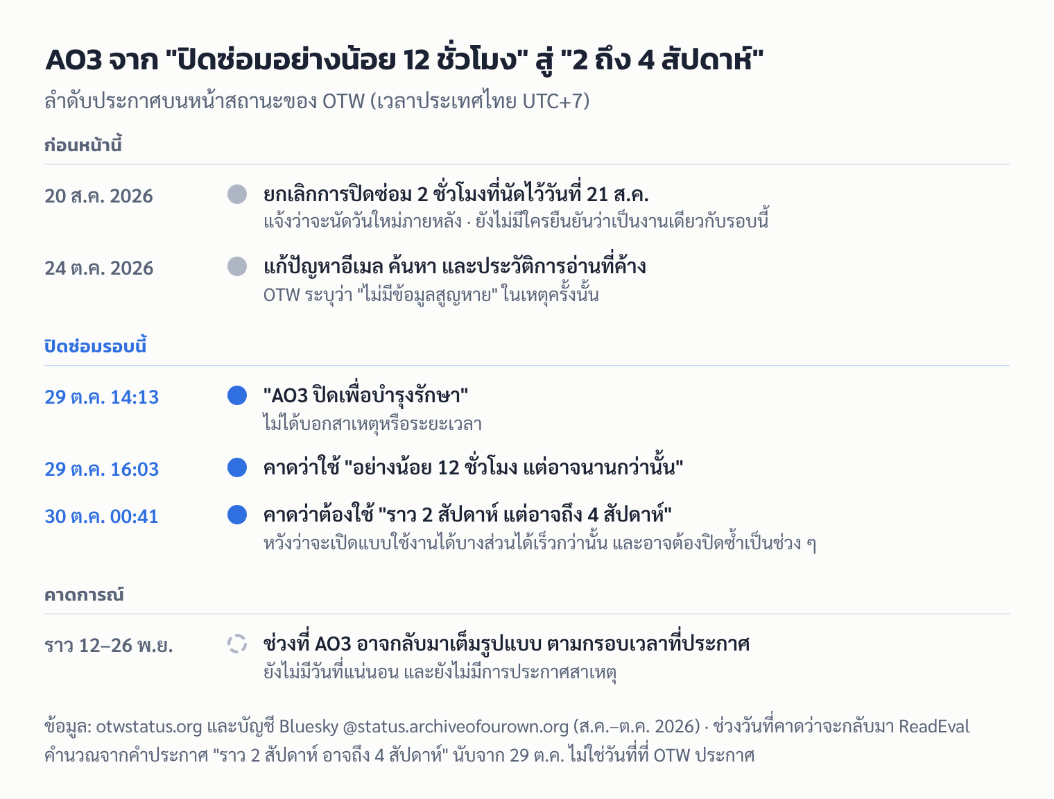 ไทม์ไลน์ประกาศของ OTW จากการปิด AO3 เมื่อ 29 ต.ค. 2026 ที่คาดว่า 12 ชั่วโมง จนขยายเป็น 2 ถึง 4 สัปดาห์