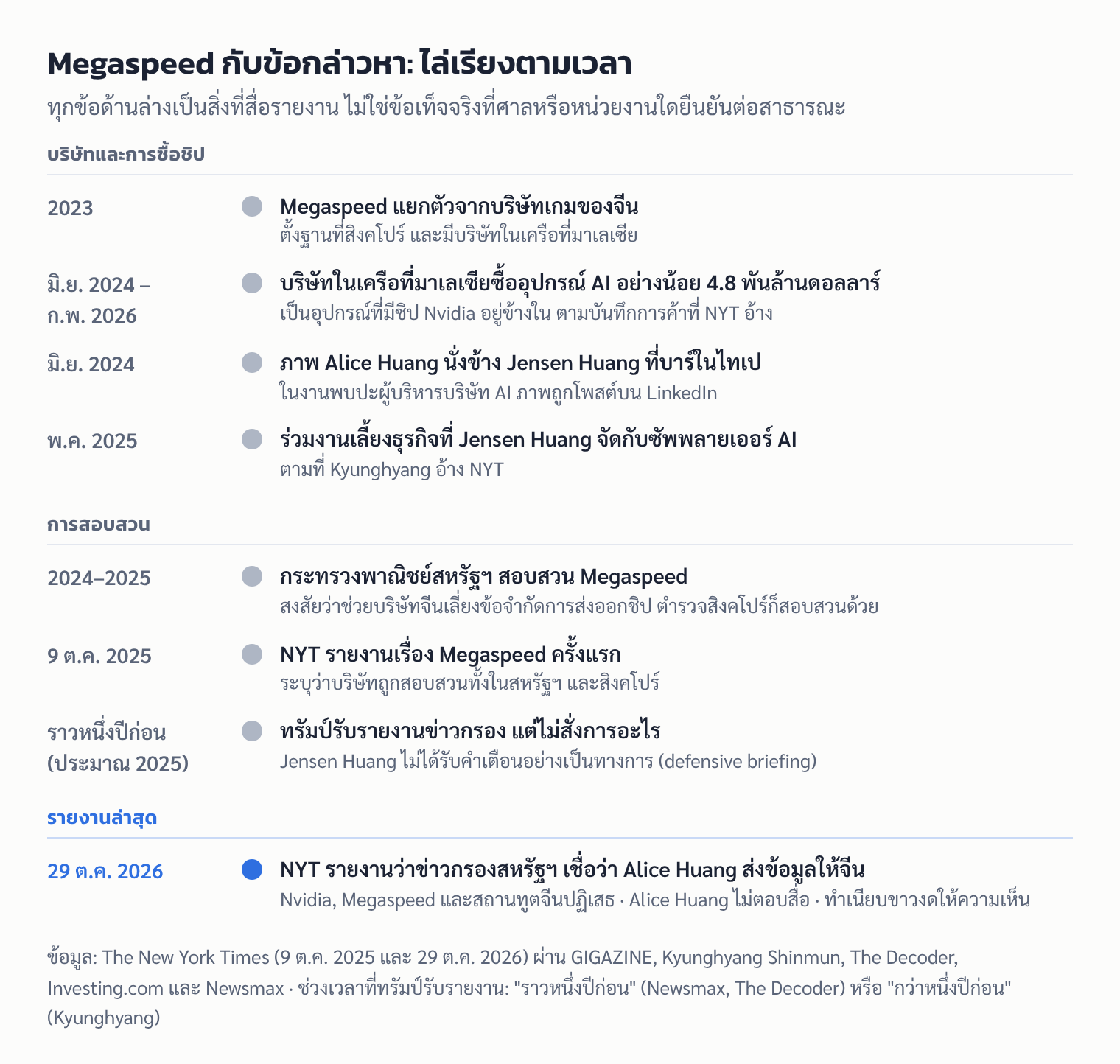 ลำดับเหตุการณ์ของ Megaspeed ตั้งแต่ปี 2023 ถึงรายงานของ NYT วันที่ 29 ต.ค. 2026