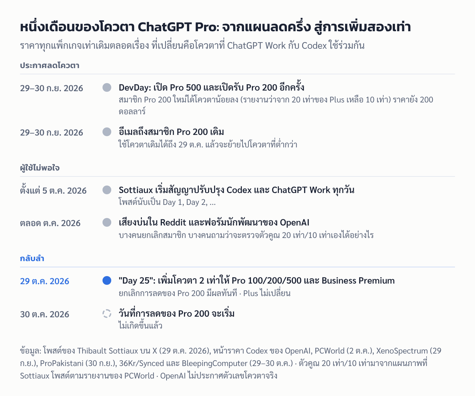 ลำดับเหตุการณ์: OpenAI ประกาศลดโควตา ChatGPT Pro 200 ปลายเดือนกันยายน 2026 แล้วกลับลำเพิ่มโควตา 2 เท่าเมื่อ 29 ต.ค. 2026