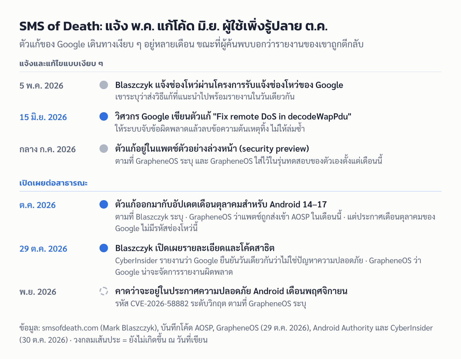 ไทม์ไลน์ SMS of Death: แจ้ง Google 5 พ.ค. 2026 Google เขียนตัวแก้ 15 มิ.ย. แพตช์ตัวอย่างกลาง ก.ค. อัปเดตเดือนตุลาคม เปิดเผย 29 ต.ค. และคาดว่าจะอยู่ในประกาศเดือนพฤศจิกายน